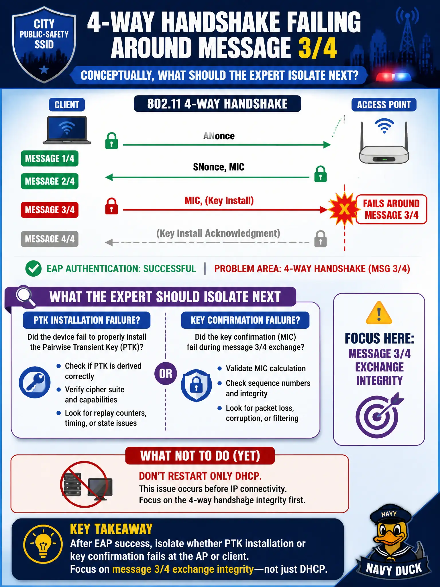 To Create an exciting colorful infographic that explains the concepts in the question: Question: A city public-safety SSID capture shows the 4-way handshake failing around message 3/4. Conceptually, what should the expert isolate next? Correct Answer: Whether PTK installation or key confirmation fails at the AP or client after EAP success—focus on message 3/4 exchange integrity rather than restarting only DHCP. Put EVERY visible label in double quotes. No people. No A/B/C/D letters. In one of the four corners put a little "Navy Duck".