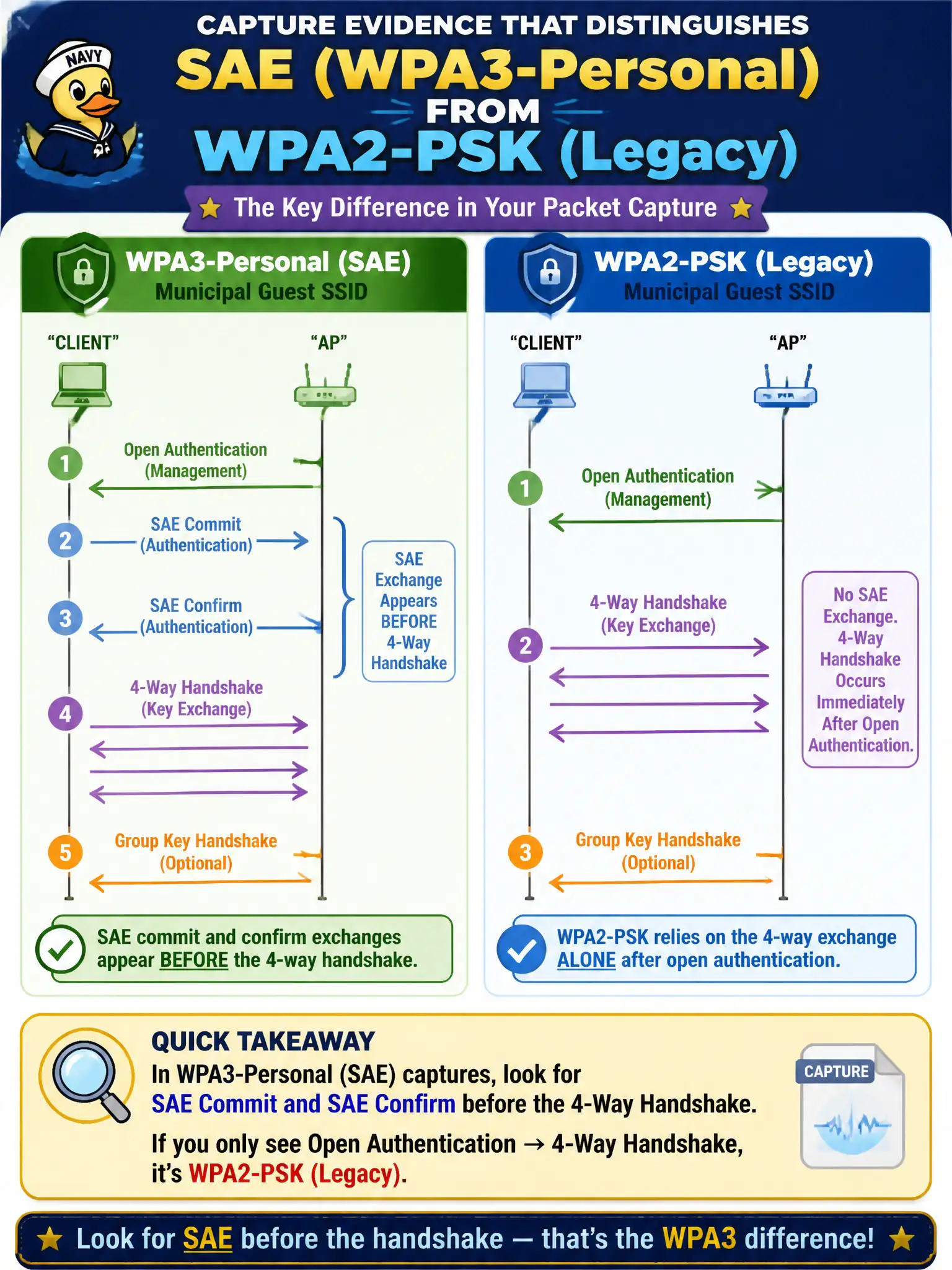 To Create an exciting colorful infographic that explains the concepts in the question: Question: While validating WPA3-Personal on a municipal guest SSID, what capture evidence distinguishes SAE from a legacy WPA2-PSK join? Correct Answer: SAE commit and confirm exchanges appear before the 4-way handshake, unlike WPA2-PSK which relies on the 4-way exchange alone after open authentication. Put EVERY visible label in double quotes. No people. No A/B/C/D letters. In one of the four corners put a little "Navy Duck".