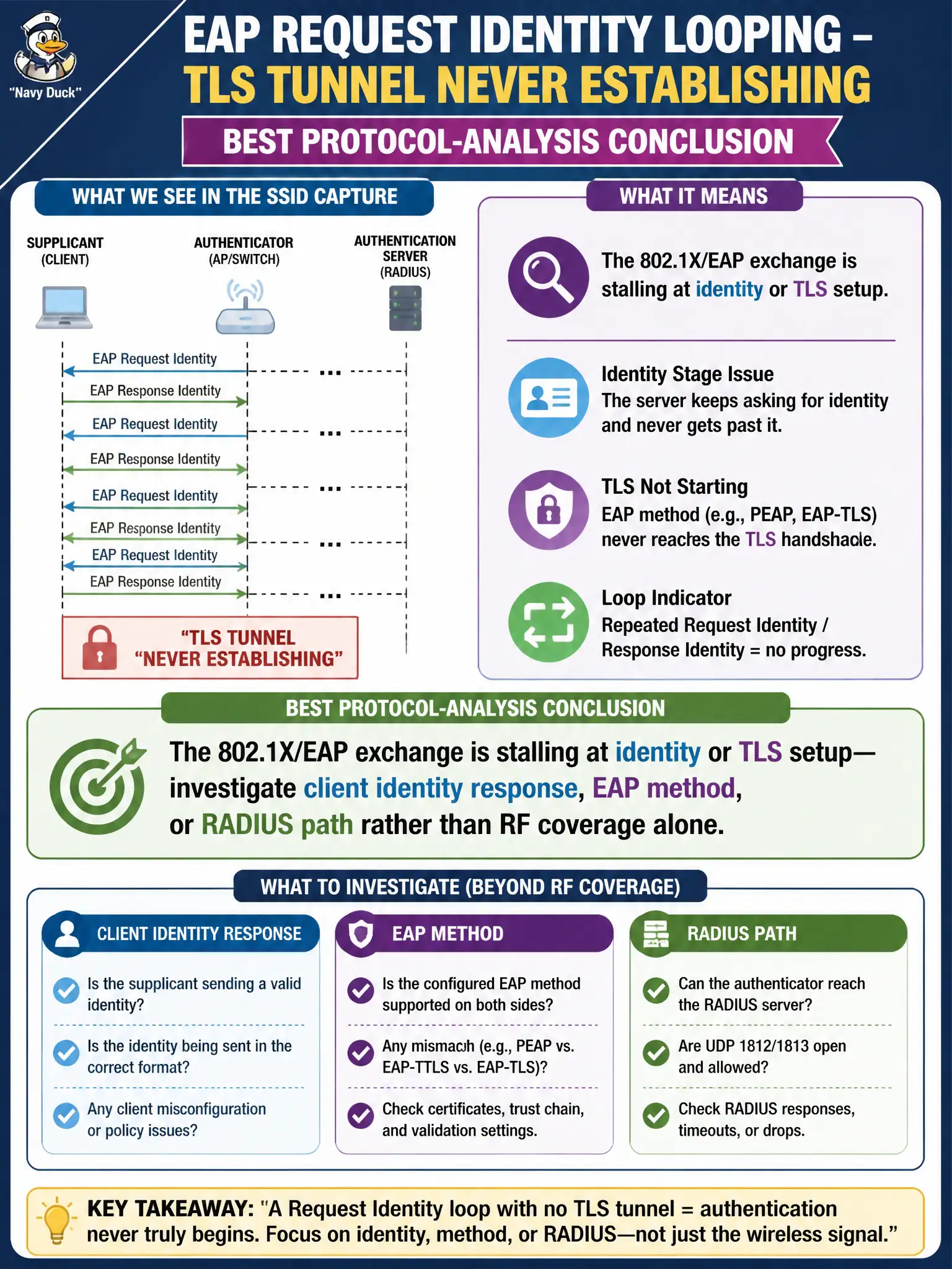 To Create an exciting colorful infographic that explains the concepts in the question: Question: A city employee SSID capture shows EAP Request Identity looping and the TLS tunnel never establishing. What is the best protocol-analysis conclusion? Correct Answer: The 802.1X/EAP exchange is stalling at identity or TLS setup—investigate client identity response, EAP method, or RADIUS path rather than RF coverage alone. Put EVERY visible label in double quotes. No people. No A/B/C/D letters. In one of the four corners put a little "Navy Duck".