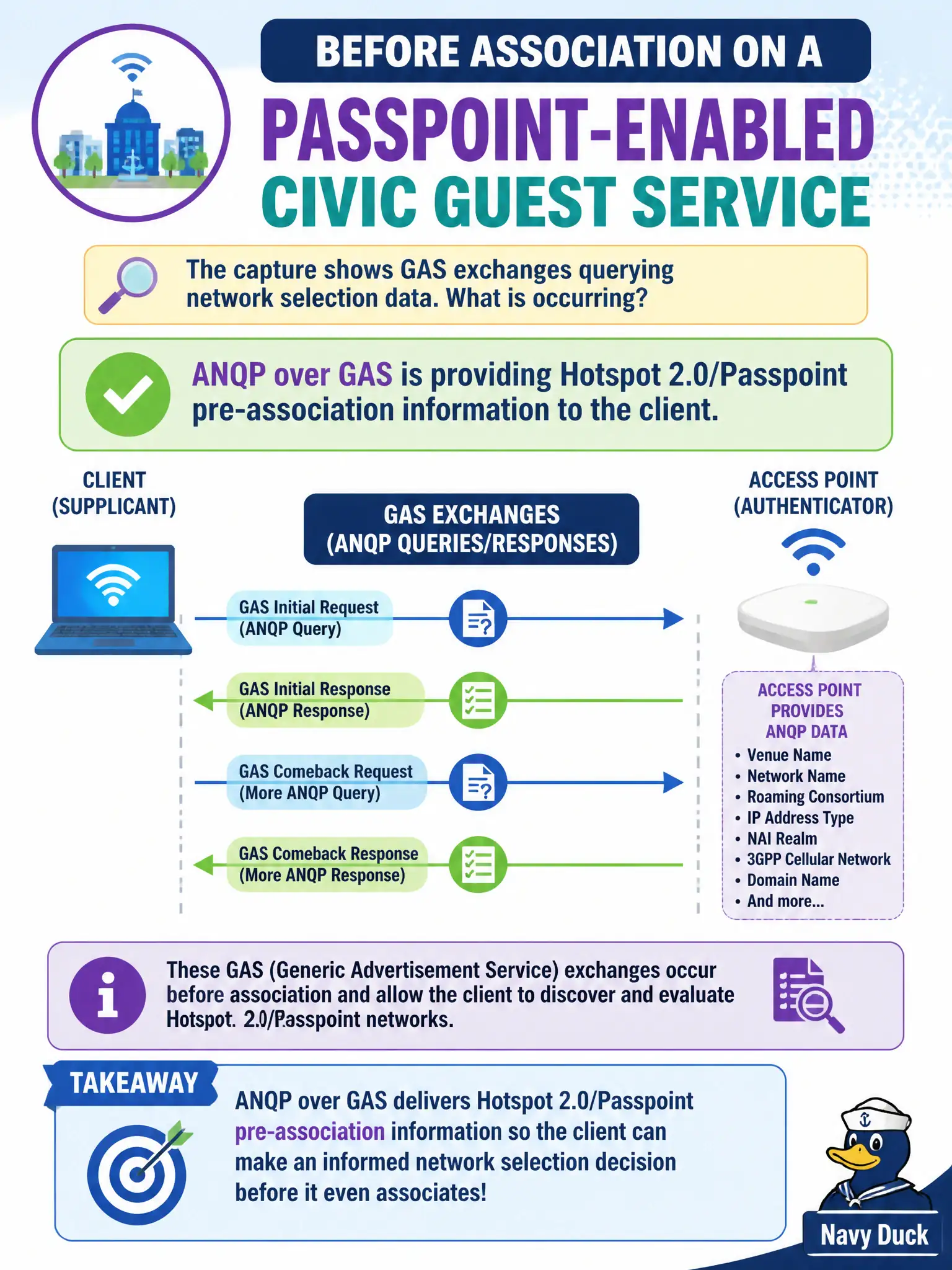 To Create an exciting colorful infographic that explains the concepts in the question: Question: Before association on a Passpoint-enabled civic guest service, the capture shows GAS exchanges querying network selection data. What is occurring? Correct Answer: ANQP over GAS is providing Hotspot 2.0/Passpoint pre-association information to the client. Put EVERY visible label in double quotes. No people. No A/B/C/D letters. In one of the four corners put a little "Navy Duck".