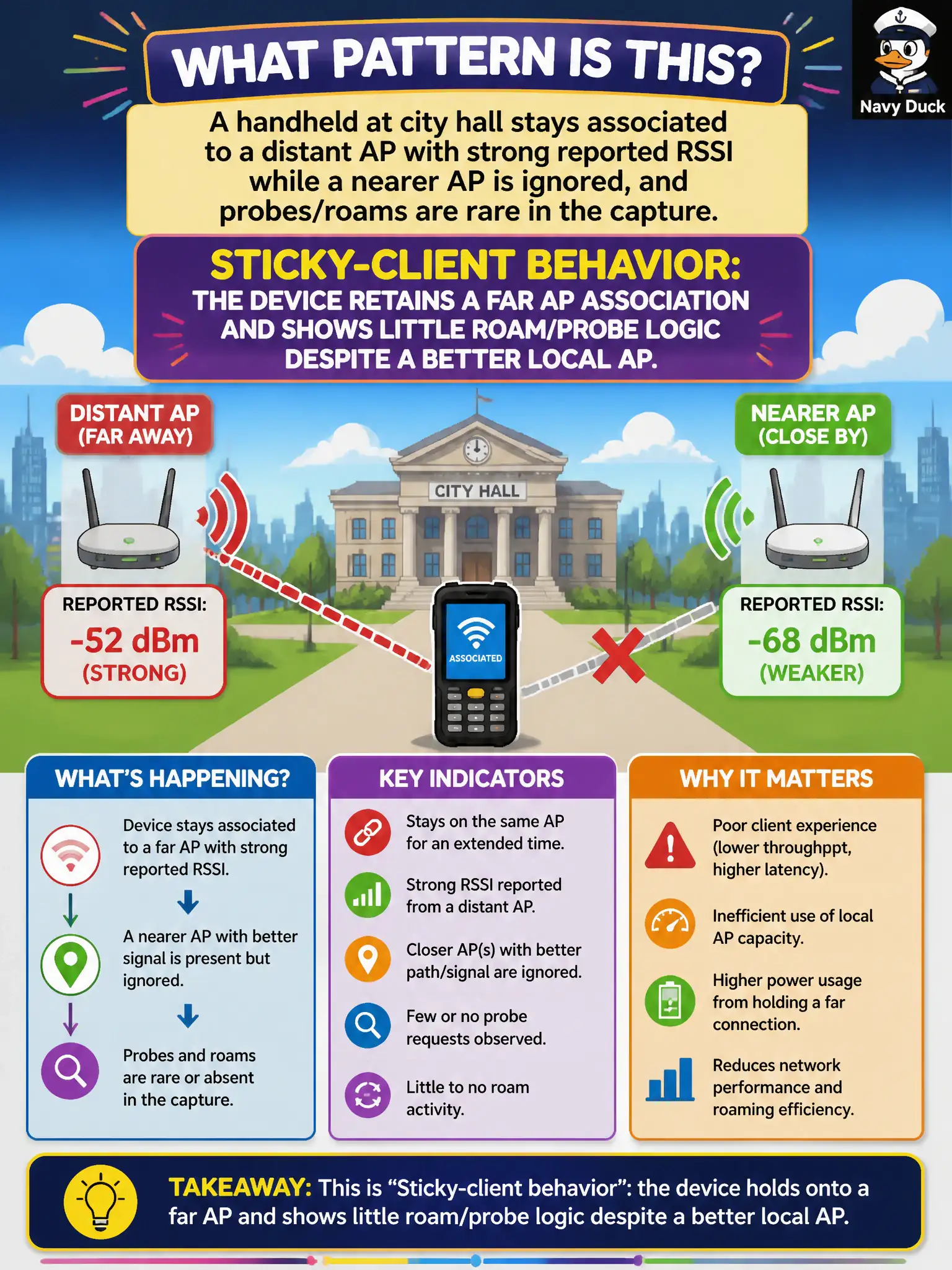 To Create an exciting colorful infographic that explains the concepts in the question: Question: A handheld at city hall stays associated to a distant AP with strong reported RSSI while a nearer AP is ignored, and probes/roams are rare in the capture. What pattern is this? Correct Answer: Sticky-client behavior: the device retains a far AP association and shows little roam/probe logic despite a better local AP. Put EVERY visible label in double quotes. No people. No A/B/C/D letters. In one of the four corners put a little "Navy Duck".