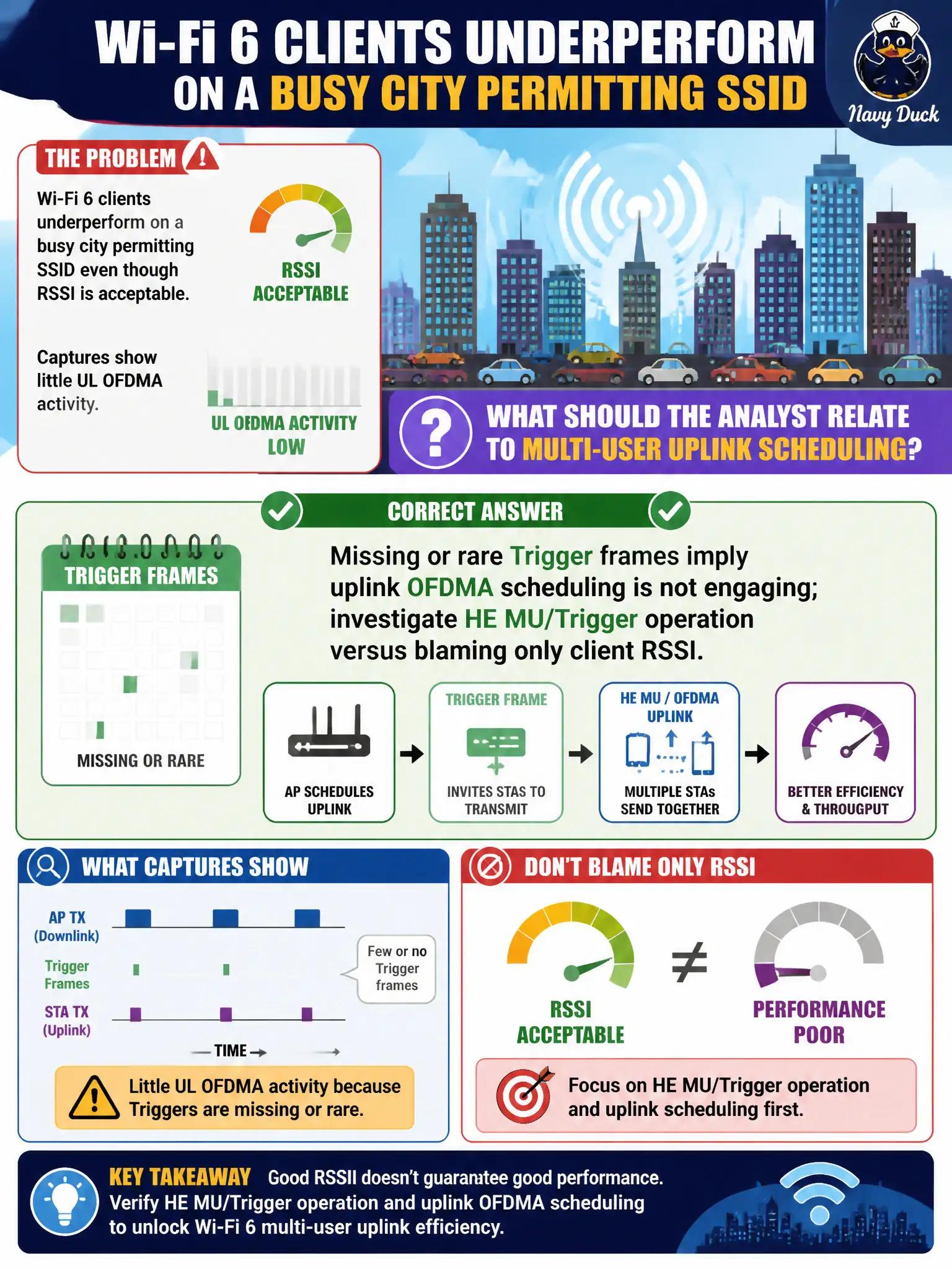 To Create an exciting colorful infographic that explains the concepts in the question: Question: Wi-Fi 6 clients underperform on a busy city permitting SSID even though RSSI is acceptable. Captures show little UL OFDMA activity. What should the analyst relate to multi-user uplink scheduling? Correct Answer: Missing or rare Trigger frames imply uplink OFDMA scheduling is not engaging; investigate HE MU/Trigger operation versus blaming only client RSSI. Put EVERY visible label in double quotes. No people. No A/B/C/D letters. In one of the four corners put a little "Navy Duck".