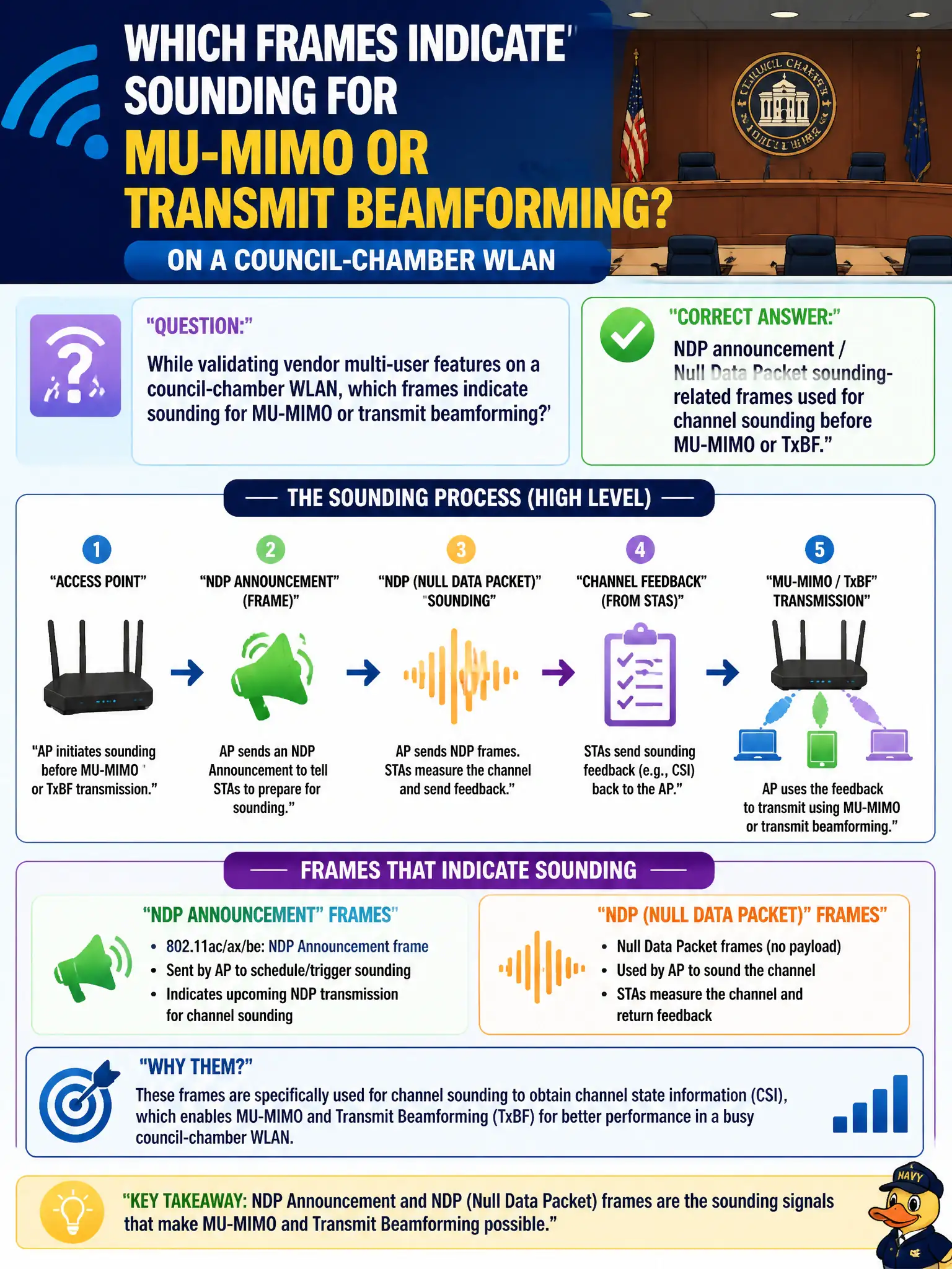 To Create an exciting colorful infographic that explains the concepts in the question: Question: While validating vendor multi-user features on a council-chamber WLAN, which frames indicate sounding for MU-MIMO or transmit beamforming? Correct Answer: NDP announcement / Null Data Packet sounding-related frames used for channel sounding before MU-MIMO or TxBF. Put EVERY visible label in double quotes. No people. No A/B/C/D letters. In one of the four corners put a little "Navy Duck".