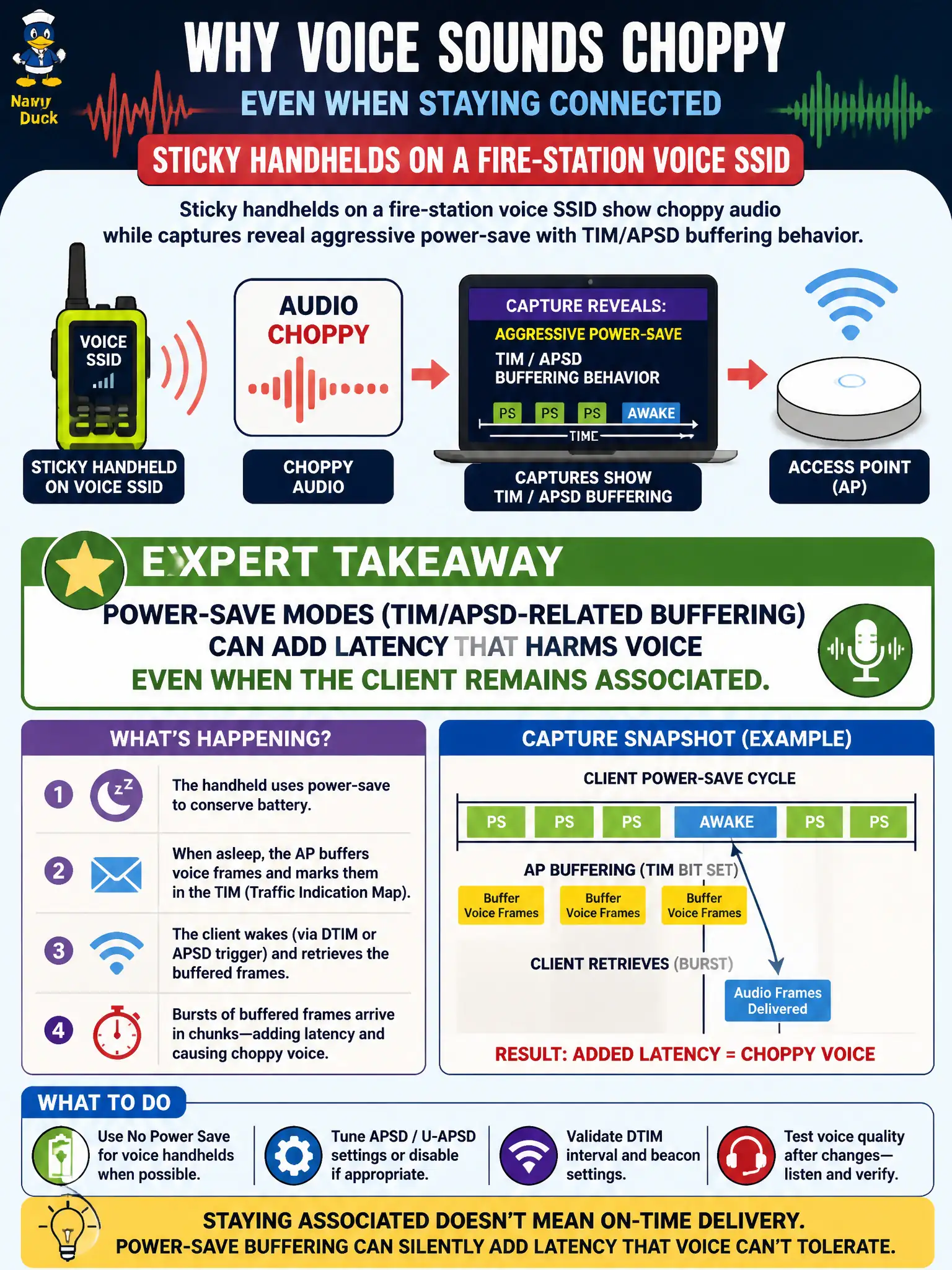 To Create an exciting colorful infographic that explains the concepts in the question: Question: Sticky handhelds on a fire-station voice SSID show choppy audio while captures reveal aggressive power-save with TIM/APSD buffering behavior. What is the expert takeaway? Correct Answer: Power-save modes (TIM/APSD-related buffering) can add latency that harms voice even when the client remains associated. Put EVERY visible label in double quotes. No people. No A/B/C/D letters. In one of the four corners put a little "Navy Duck".