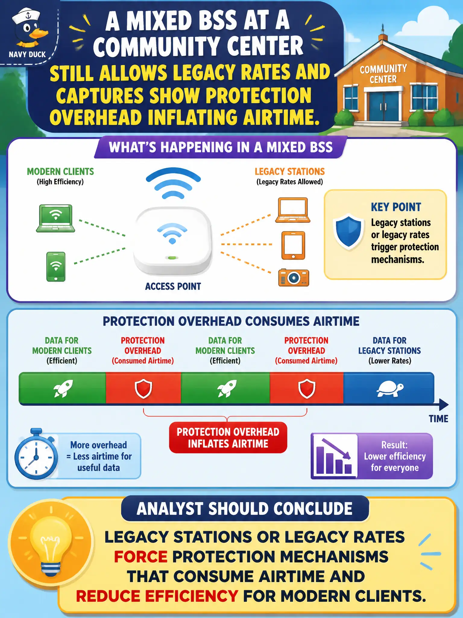 To Create an exciting colorful infographic that explains the concepts in the question: Question: A mixed BSS at a community center still allows legacy rates and captures show protection overhead inflating airtime. What should the analyst conclude? Correct Answer: Legacy stations or legacy rates force protection mechanisms that consume airtime and reduce efficiency for modern clients. Put EVERY visible label in double quotes. No people. No A/B/C/D letters. In one of the four corners put a little "Navy Duck".