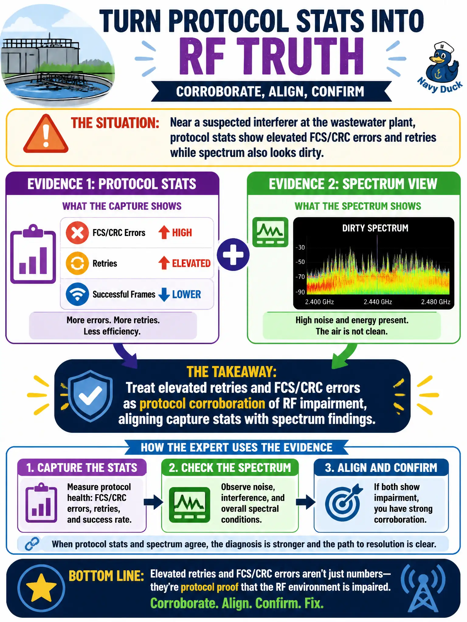 To Create an exciting colorful infographic that explains the concepts in the question: Question: Near a suspected interferer at the wastewater plant, protocol stats show elevated FCS/CRC errors and retries while spectrum also looks dirty. How should the expert use that evidence? Correct Answer: Treat elevated retries and FCS/CRC errors as protocol corroboration of RF impairment, aligning capture stats with spectrum findings. Put EVERY visible label in double quotes. No people. No A/B/C/D letters. In one of the four corners put a little "Navy Duck".