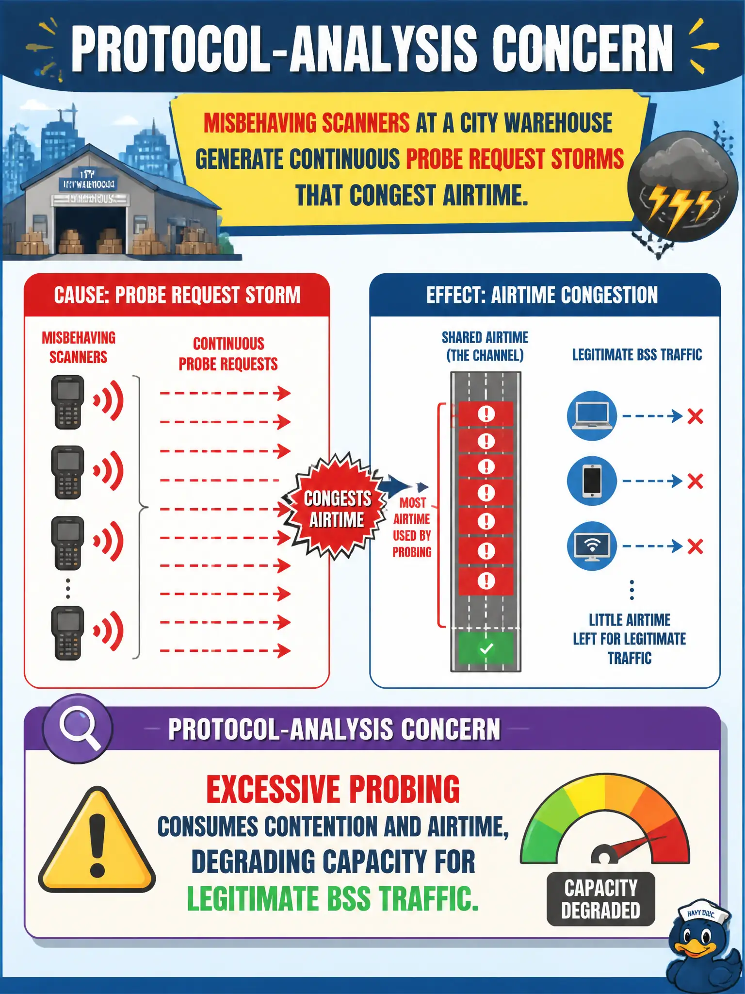 To Create an exciting colorful infographic that explains the concepts in the question: Question: Misbehaving scanners at a city warehouse generate continuous Probe Request storms that congest airtime. What is the protocol-analysis concern? Correct Answer: Excessive probing consumes contention and airtime, degrading capacity for legitimate BSS traffic. Put EVERY visible label in double quotes. No people. No A/B/C/D letters. In one of the four corners put a little "Navy Duck".
