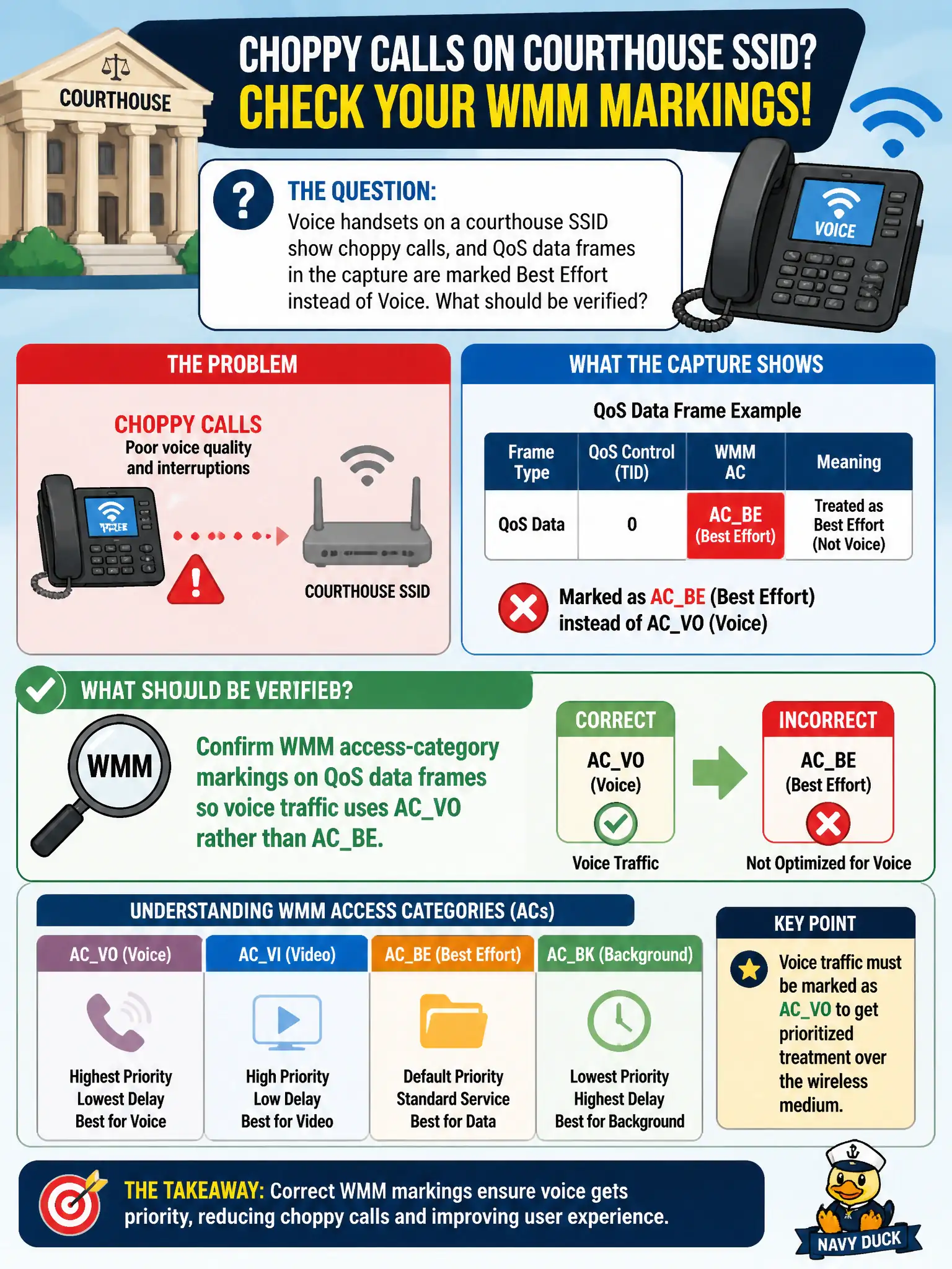 To Create an exciting colorful infographic that explains the concepts in the question: Question: Voice handsets on a courthouse SSID show choppy calls, and QoS data frames in the capture are marked Best Effort instead of Voice. What should be verified? Correct Answer: Confirm WMM access-category markings on QoS data frames so voice traffic uses ACVO rather than ACBE. Put EVERY visible label in double quotes. No people. No A/B/C/D letters. In one of the four corners put a little "Navy Duck".