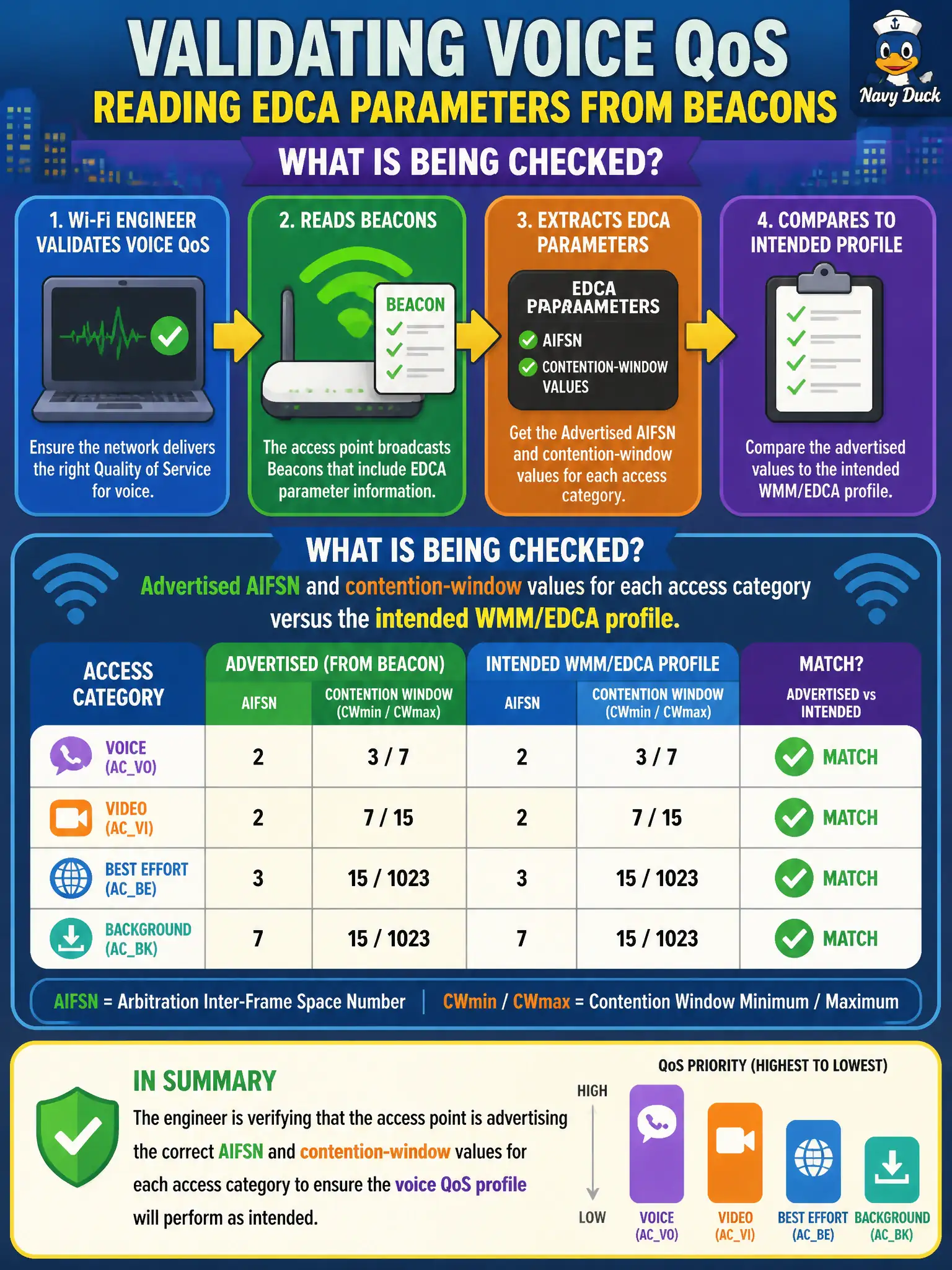 To Create an exciting colorful infographic that explains the concepts in the question: Question: A city Wi-Fi engineer validates the voice QoS profile by reading EDCA parameters from Beacons. What is being checked? Correct Answer: Advertised AIFSN and contention-window values for each access category versus the intended WMM/EDCA profile. Put EVERY visible label in double quotes. No people. No A/B/C/D letters. In one of the four corners put a little "Navy Duck".