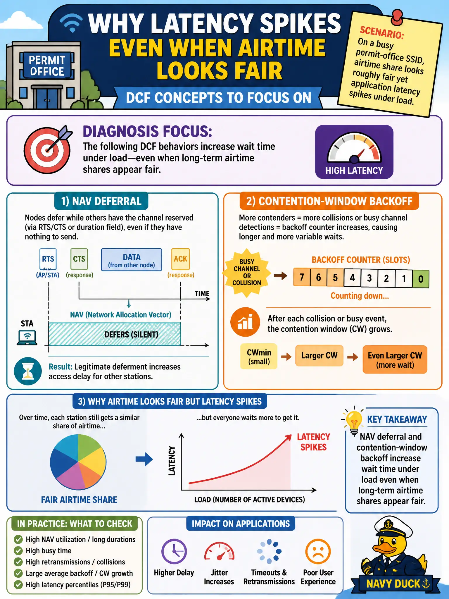 To Create an exciting colorful infographic that explains the concepts in the question: Question: On a busy permit-office SSID, airtime share looks roughly fair yet application latency spikes under load. Which DCF concepts best explain the diagnosis focus? Correct Answer: NAV deferral and contention-window backoff increase wait time under load even when long-term airtime shares appear fair. Put EVERY visible label in double quotes. No people. No A/B/C/D letters. In one of the four corners put a little "Navy Duck".