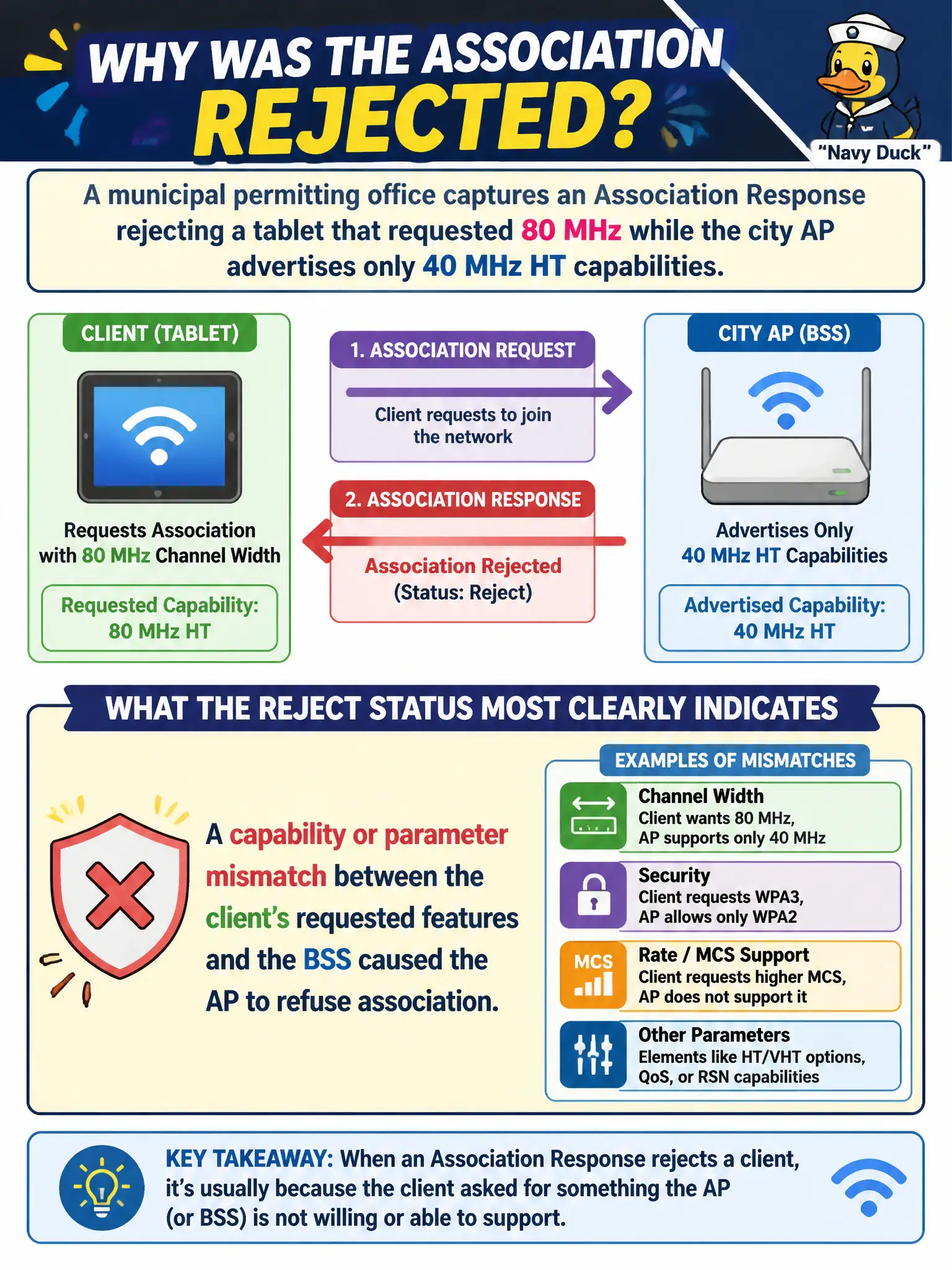 To Create an exciting colorful infographic that explains the concepts in the question: Question: A municipal permitting office captures an Association Response rejecting a tablet that requested 80 MHz while the city AP advertises only 40 MHz HT capabilities. What does that Association Response status most clearly indicate? Correct Answer: A capability or parameter mismatch between the client's requested features and the BSS (for example channel width or security) caused the AP to refuse association Put EVERY visible label in double quotes. No people. No A/B/C/D letters. In one of the four corners put a little "Navy Duck".