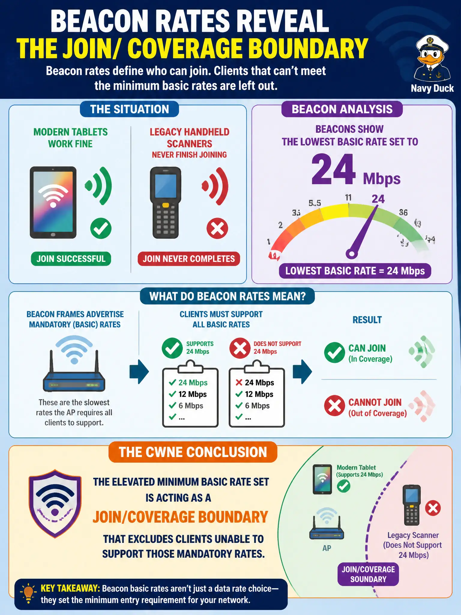 To Create an exciting colorful infographic that explains the concepts in the question: Question: A county warehouse SSID works for modern tablets but legacy handheld scanners never finish joining. Beacons show the lowest basic rate set to 24 Mbps. What should the CWNE conclude from that Beacon rates analysis? Correct Answer: The elevated minimum basic rate set is acting as a join/coverage boundary that excludes clients unable to support those mandatory rates Put EVERY visible label in double quotes. No people. No A/B/C/D letters. In one of the four corners put a little "Navy Duck".