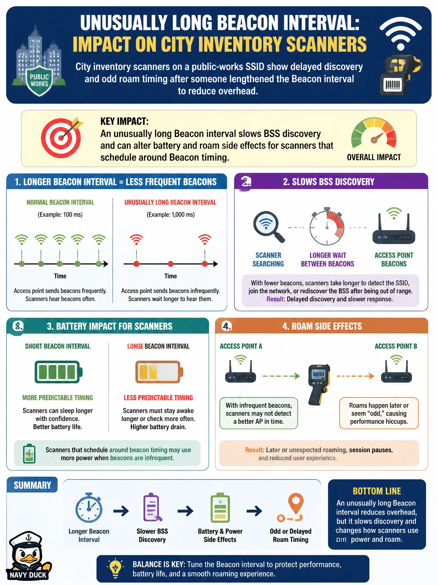 To Create an exciting colorful infographic that explains the concepts in the question: Question: City inventory scanners on a public-works SSID show delayed discovery and odd roam timing after someone lengthened the Beacon interval to reduce overhead. What impact should the analyst attribute to that unusually long Beacon interval? Correct Answer: An unusually long Beacon interval slows BSS discovery and can alter battery and roam side effects for scanners that schedule around Beacon timing Put EVERY visible label in double quotes. No people. No A/B/C/D letters. In one of the four corners put a little "Navy Duck".
