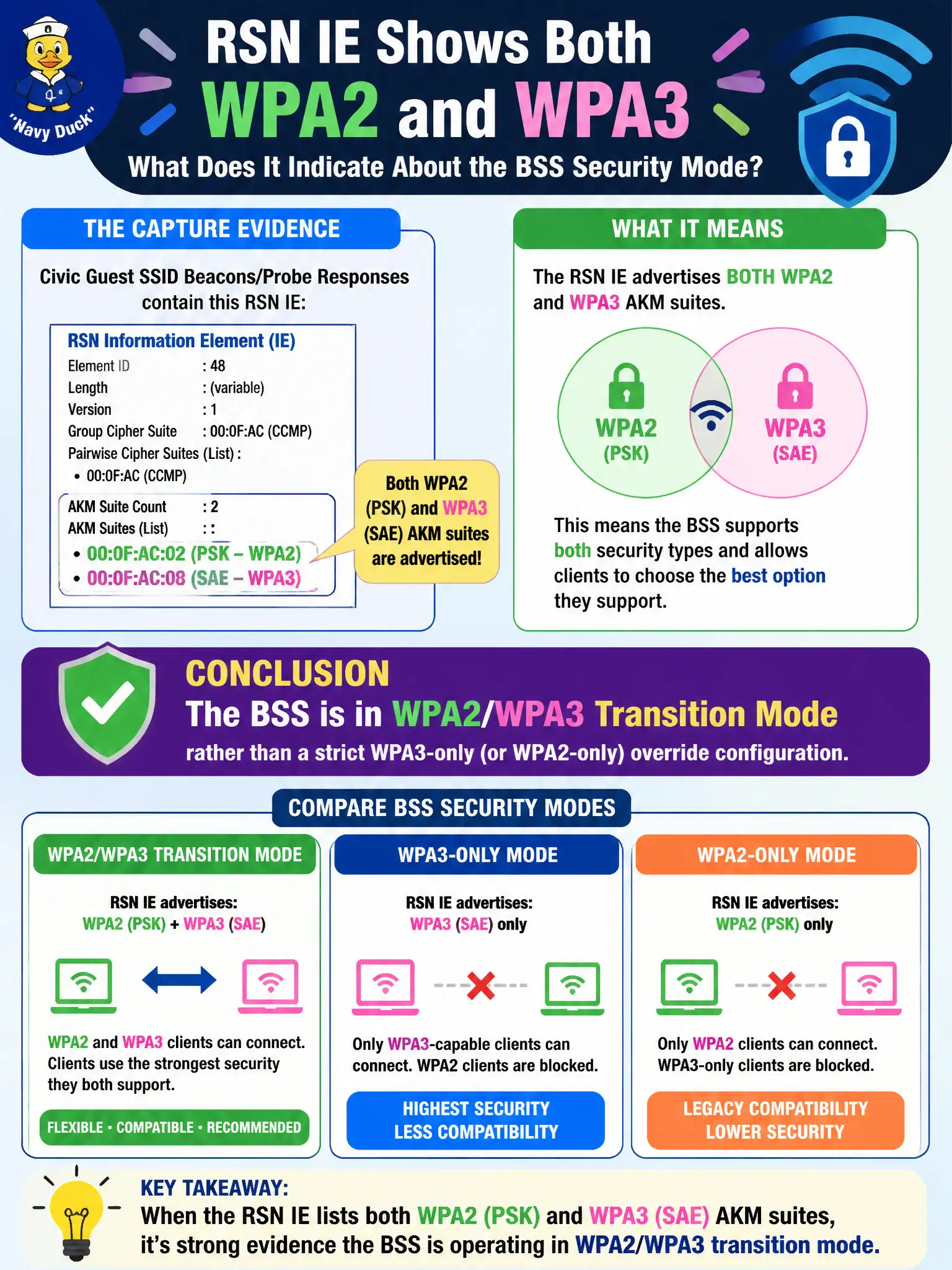 To Create an exciting colorful infographic that explains the concepts in the question: Question: A civic guest SSID capture shows an RSN IE advertising both WPA2 and WPA3 AKM suites together. What does that RSN IE evidence indicate about the BSS security mode? Correct Answer: The BSS is in WPA2/WPA3 transition mode rather than a strict WPA3-only (or WPA2-only) override configuration Put EVERY visible label in double quotes. No people. No A/B/C/D letters. In one of the four corners put a little "Navy Duck".