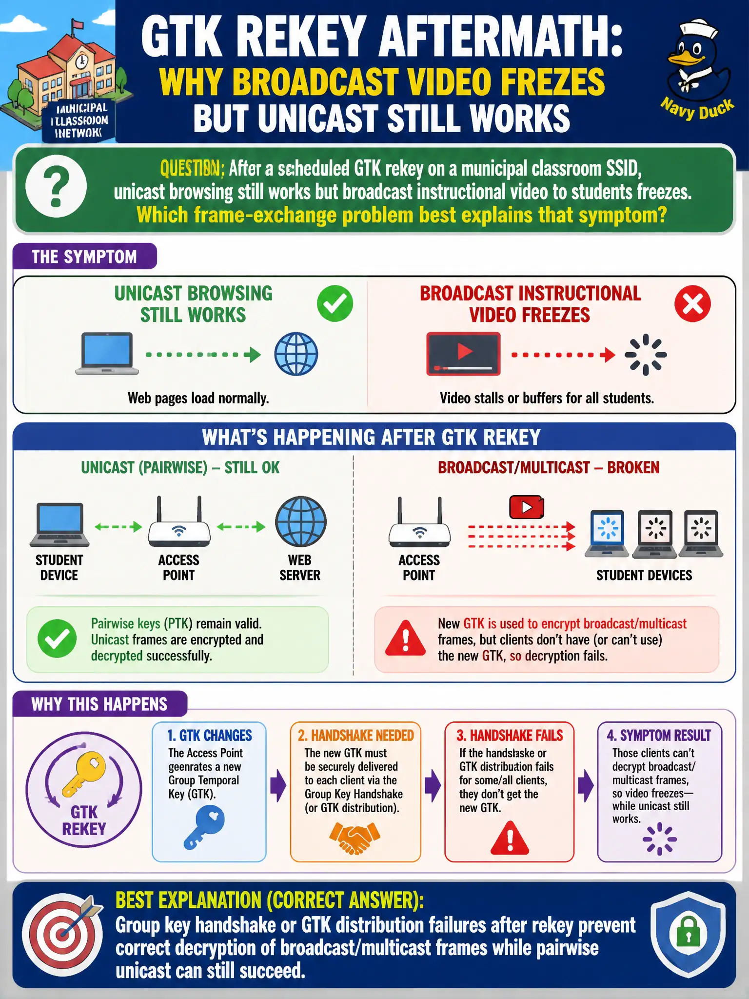 To Create an exciting colorful infographic that explains the concepts in the question: Question: After a scheduled GTK rekey on a municipal classroom SSID, unicast browsing still works but broadcast instructional video to students freezes. Which frame-exchange problem best explains that symptom? Correct Answer: Group key handshake or GTK distribution failures after rekey prevent correct decryption of broadcast/multicast frames while pairwise unicast can still succeed Put EVERY visible label in double quotes. No people. No A/B/C/D letters. In one of the four corners put a little "Navy Duck".