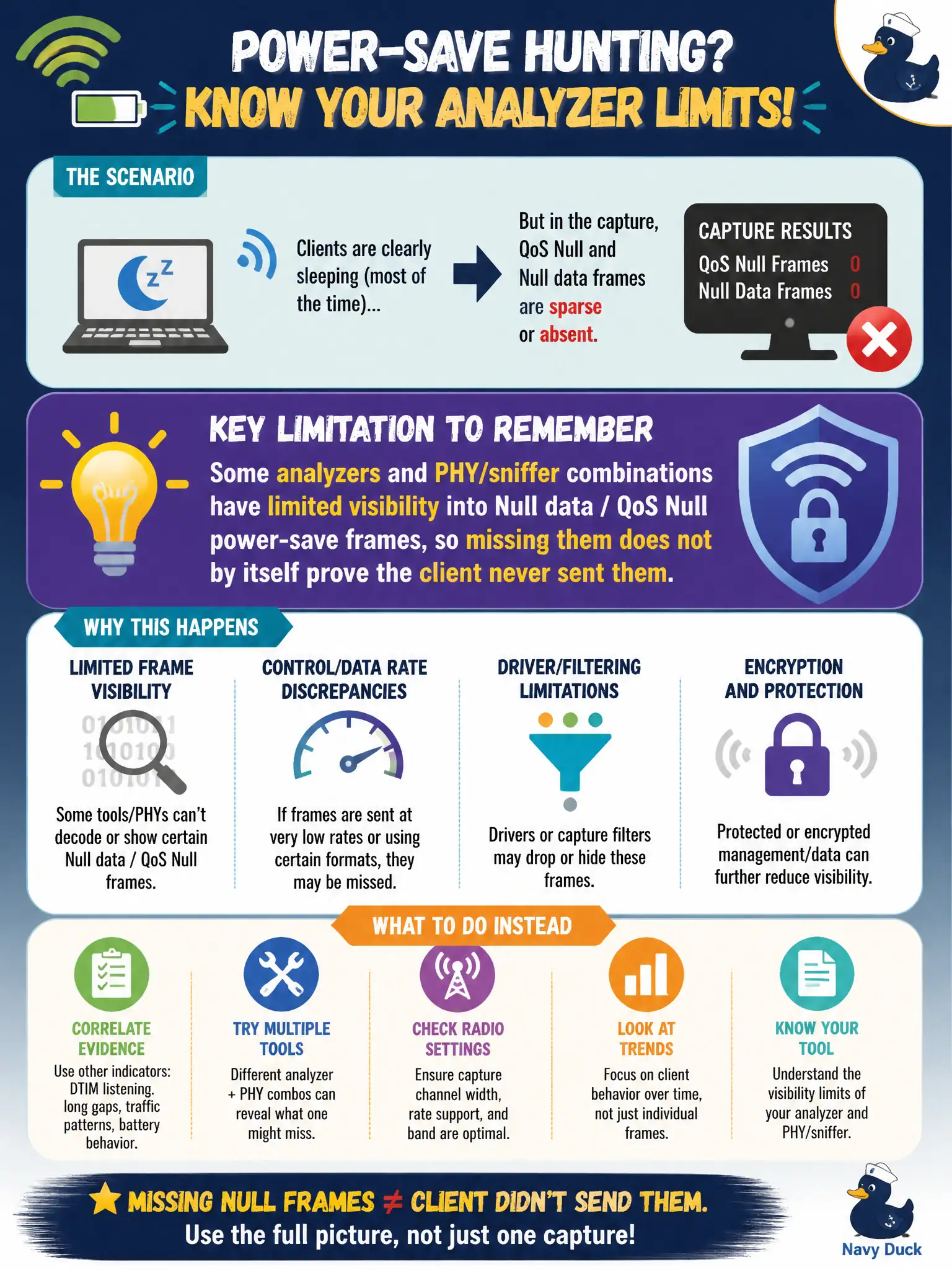 To Create an exciting colorful infographic that explains the concepts in the question: Question: A county NOC engineer hunting power-save behavior notices QoS Null and Null data frames are sparse or absent in a capture despite clients clearly sleeping. What analyzer limitation should the CWNE keep in mind? Correct Answer: Some analyzers and PHY/sniffer combinations have limited visibility into Null data / QoS Null power-save frames, so missing them does not by itself prove the client never sent them Put EVERY visible label in double quotes. No people. No A/B/C/D letters. In one of the four corners put a little "Navy Duck".