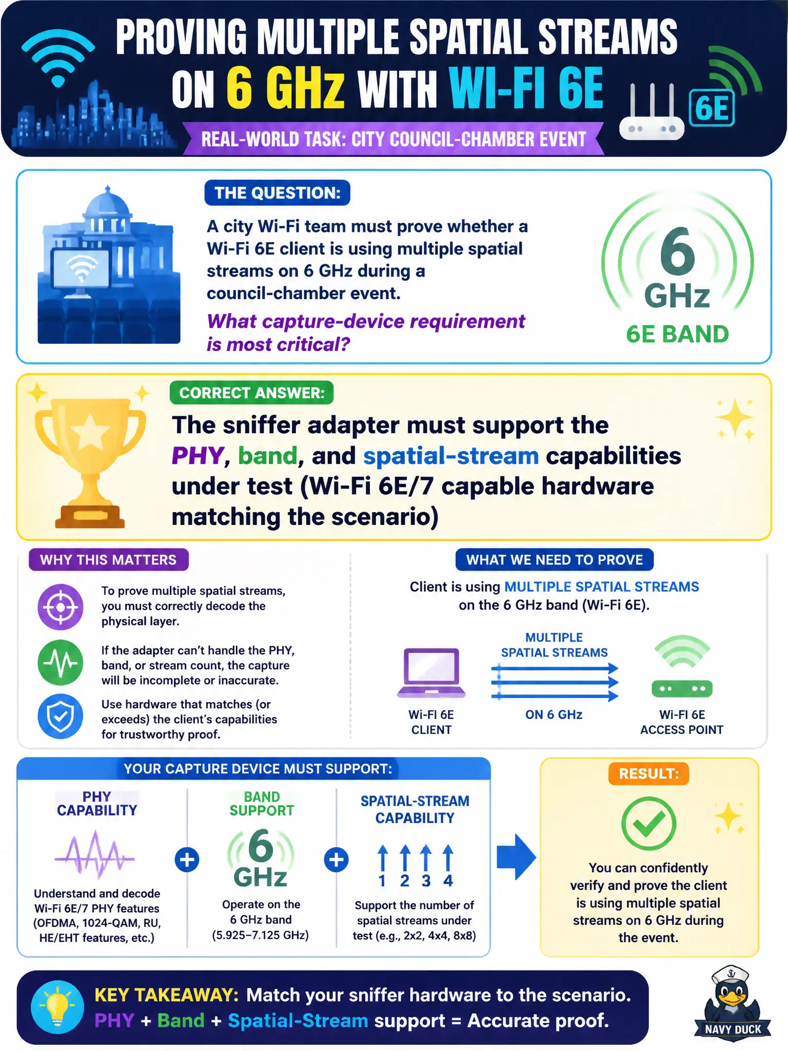 To Create an exciting colorful infographic that explains the concepts in the question: Question: A city Wi-Fi team must prove whether a Wi-Fi 6E client is using multiple spatial streams on 6 GHz during a council-chamber event. What capture-device requirement is most critical? Correct Answer: The sniffer adapter must support the PHY, band, and spatial-stream capabilities under test (Wi-Fi 6E/7 capable hardware matching the scenario) Put EVERY visible label in double quotes. No people. No A/B/C/D letters. In one of the four corners put a little "Navy Duck".