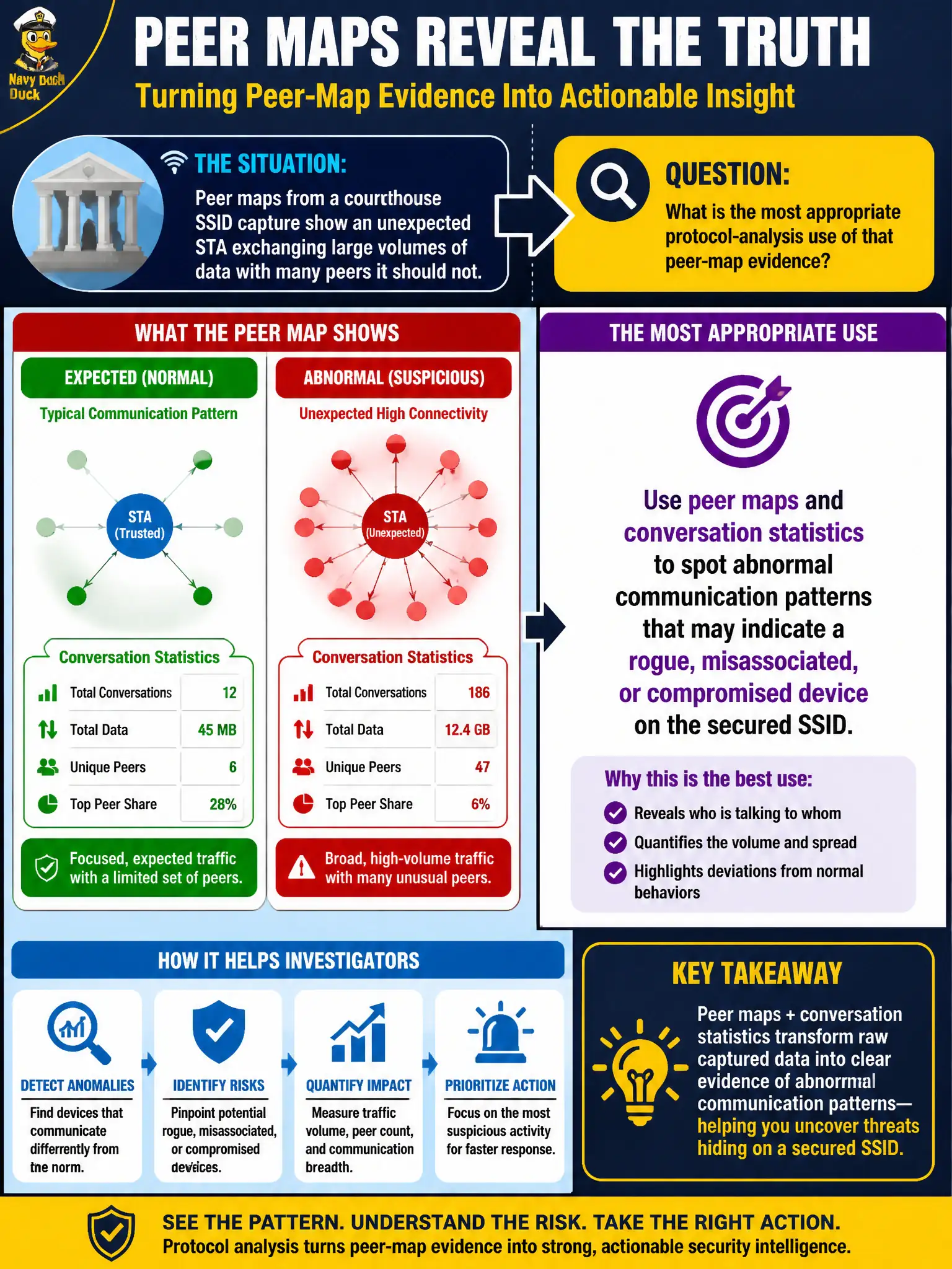 To Create an exciting colorful infographic that explains the concepts in the question: Question: Peer maps from a courthouse SSID capture show an unexpected STA exchanging large volumes of data with many peers it should not. What is the most appropriate protocol-analysis use of that peer-map evidence? Correct Answer: Use peer maps and conversation statistics to spot abnormal communication patterns that may indicate a rogue, misassociated, or compromised device on the secured SSID Put EVERY visible label in double quotes. No people. No A/B/C/D letters. In one of the four corners put a little "Navy Duck".