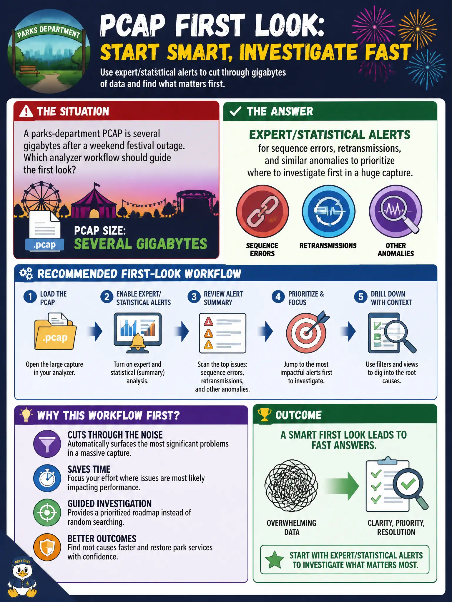 To Create an exciting colorful infographic that explains the concepts in the question: Question: A parks-department PCAP is several gigabytes after a weekend festival outage. Which analyzer workflow should guide the first look? Correct Answer: Expert/statistical alerts for sequence errors, retransmissions, and similar anomalies to prioritize where to investigate first in a huge capture Put EVERY visible label in double quotes. No people. No A/B/C/D letters. In one of the four corners put a little "Navy Duck".