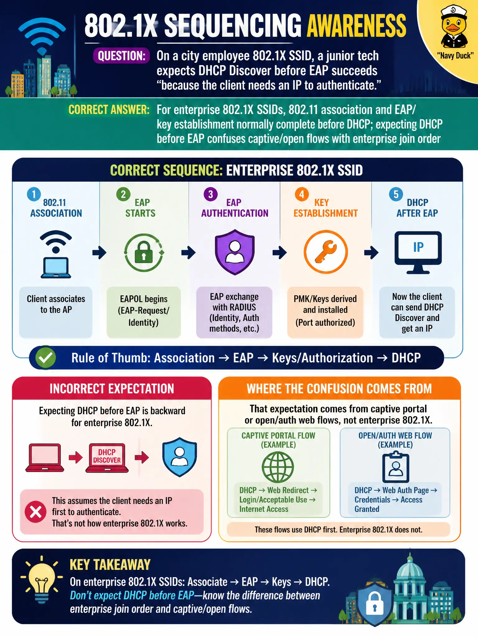 To Create an exciting colorful infographic that explains the concepts in the question: Question: On a city employee 802.1X SSID, a junior tech expects DHCP Discover before EAP succeeds "because the client needs an IP to authenticate." What sequencing awareness should the CWNE enforce? Correct Answer: For enterprise 802.1X SSIDs, 802.11 association and EAP/key establishment normally complete before DHCP; expecting DHCP before EAP confuses captive/open flows with enterprise join order Put EVERY visible label in double quotes. No people. No A/B/C/D letters. In one of the four corners put a little "Navy Duck".