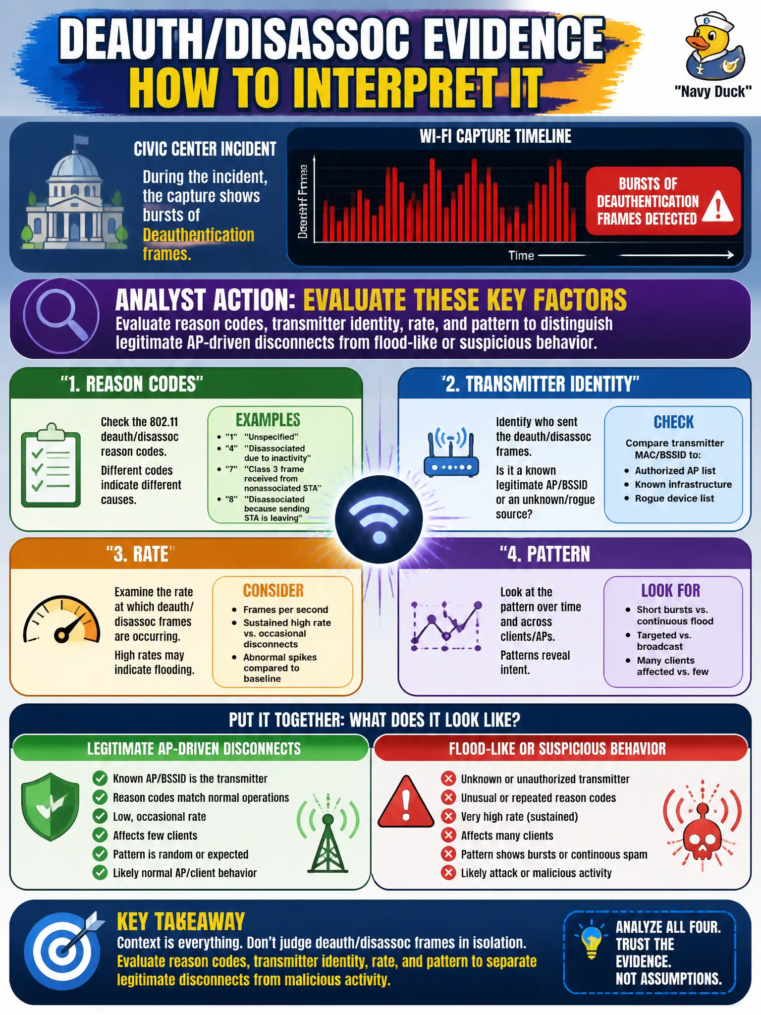 To Create an exciting colorful infographic that explains the concepts in the question: Question: During a civic center incident, the capture shows bursts of Deauthentication frames. How should the analyst interpret deauth/disassoc evidence at this stage? Correct Answer: Evaluate reason codes, transmitter identity, rate, and pattern to distinguish legitimate AP-driven disconnects from flood-like or suspicious deauth/disassoc behavior Put EVERY visible label in double quotes. No people. No A/B/C/D letters. In one of the four corners put a little "Navy Duck".