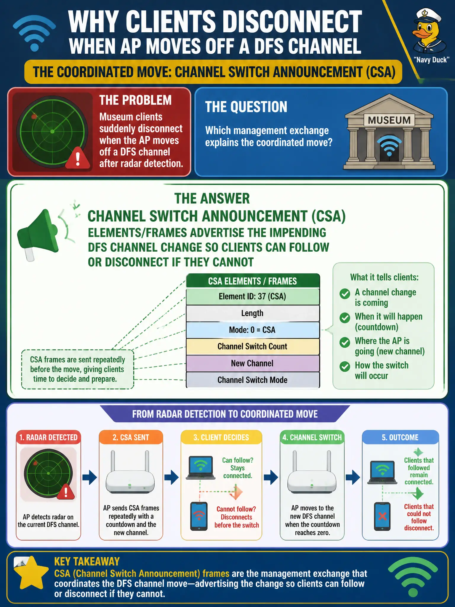 To Create an exciting colorful infographic that explains the concepts in the question: Question: Museum clients suddenly disconnect when the AP moves off a DFS channel after radar detection. Which management exchange explains the coordinated move? Correct Answer: Channel Switch Announcement (CSA) elements/frames advertise the impending DFS channel change so clients can follow or disconnect if they cannot Put EVERY visible label in double quotes. No people. No A/B/C/D letters. In one of the four corners put a little "Navy Duck".
