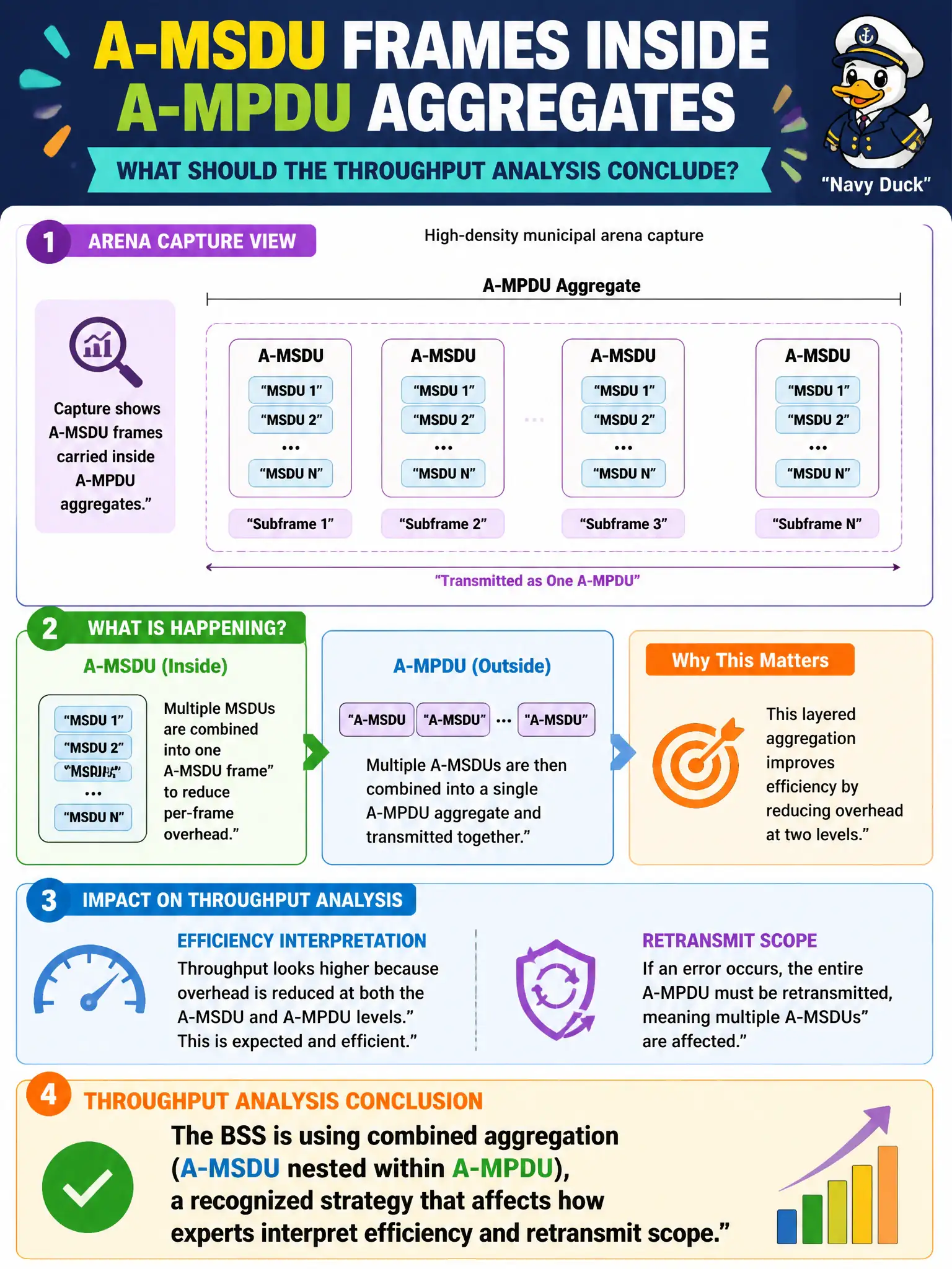 To Create an exciting colorful infographic that explains the concepts in the question: Question: A high-density municipal arena capture shows A-MSDU frames carried inside A-MPDU aggregates. What should the throughput analysis conclude? Correct Answer: The BSS is using combined aggregation (A-MSDU nested within A-MPDU), a recognized strategy that affects how experts interpret efficiency and retransmit scope Put EVERY visible label in double quotes. No people. No A/B/C/D letters. In one of the four corners put a little "Navy Duck".