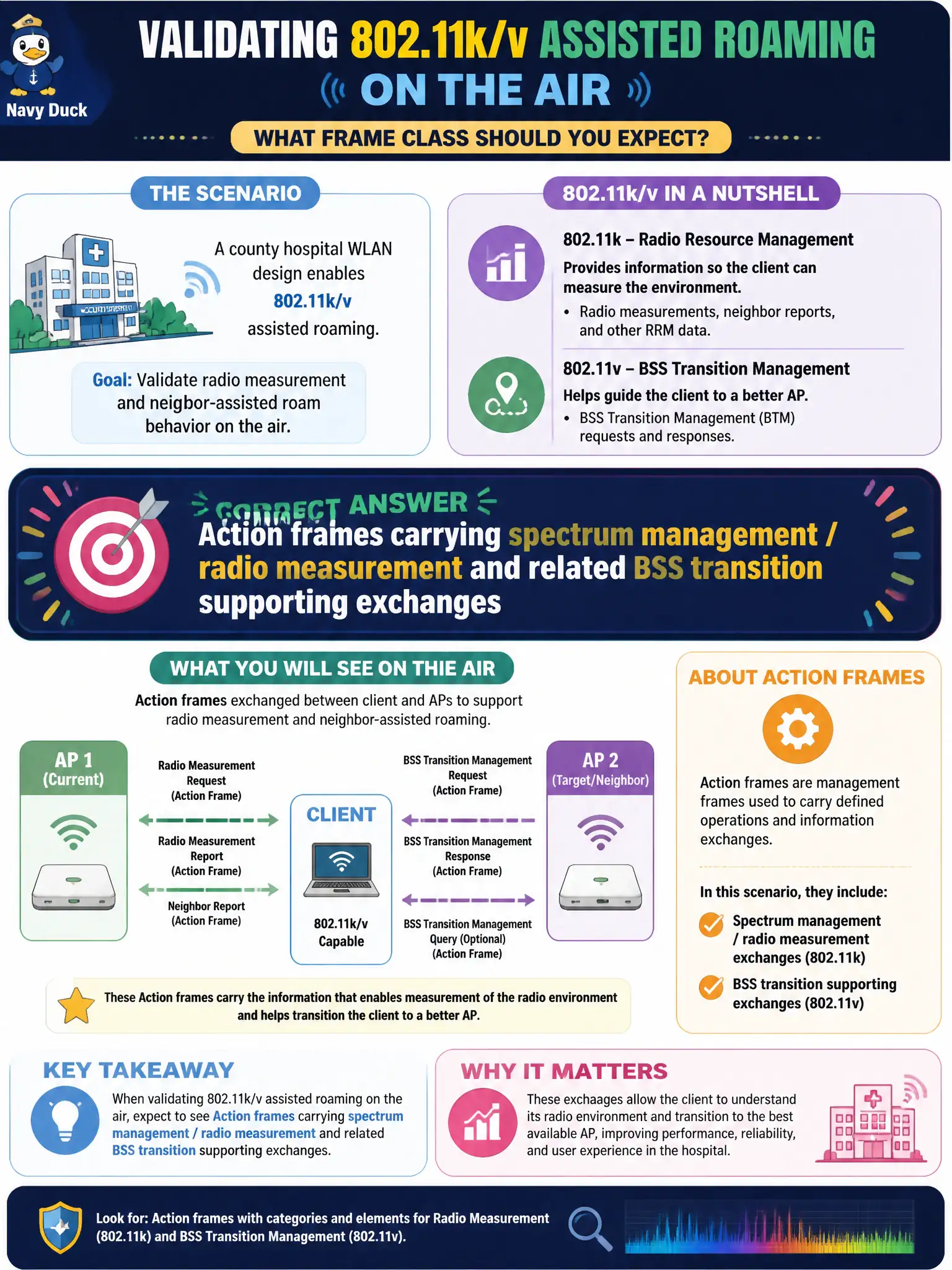 To Create an exciting colorful infographic that explains the concepts in the question: Question: A county hospital WLAN design enables 802.11k/v assisted roaming. Which frame class should the analyst expect when validating radio measurement and neighbor-assisted roam behavior on the air? Correct Answer: Action frames carrying spectrum management / radio measurement and related BSS transition supporting exchanges Put EVERY visible label in double quotes. No people. No A/B/C/D letters. In one of the four corners put a little "Navy Duck".