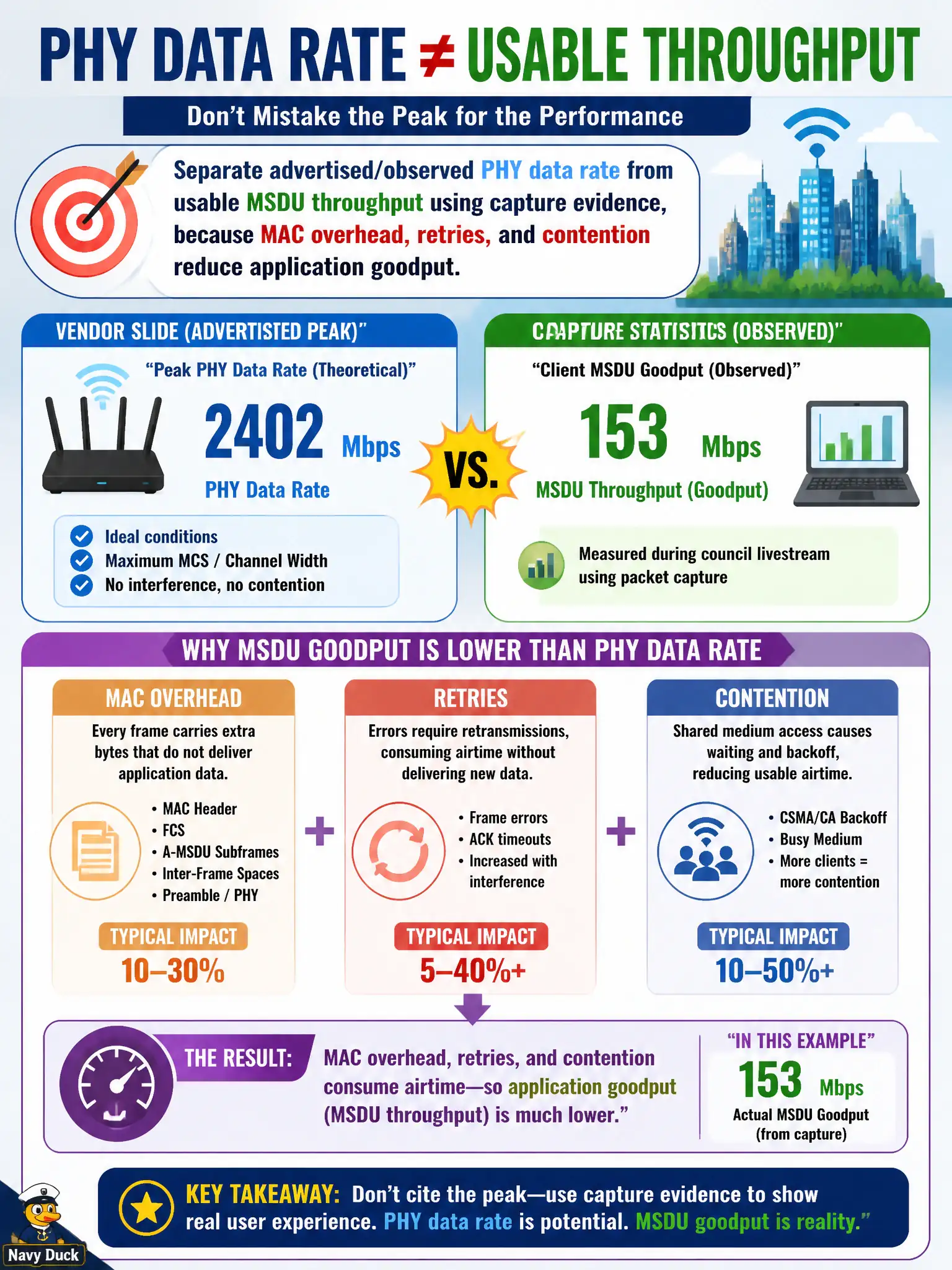 To Create an exciting colorful infographic that explains the concepts in the question: Question: City leadership cites a client's peak PHY data rate from a vendor slide, but capture statistics show much lower MSDU goodput during a council livestream. What distinction should the CWNE present? Correct Answer: Separate advertised/observed PHY data rate from usable MSDU throughput using capture evidence, because MAC overhead, retries, and contention reduce application goodput Put EVERY visible label in double quotes. No people. No A/B/C/D letters. In one of the four corners put a little "Navy Duck".