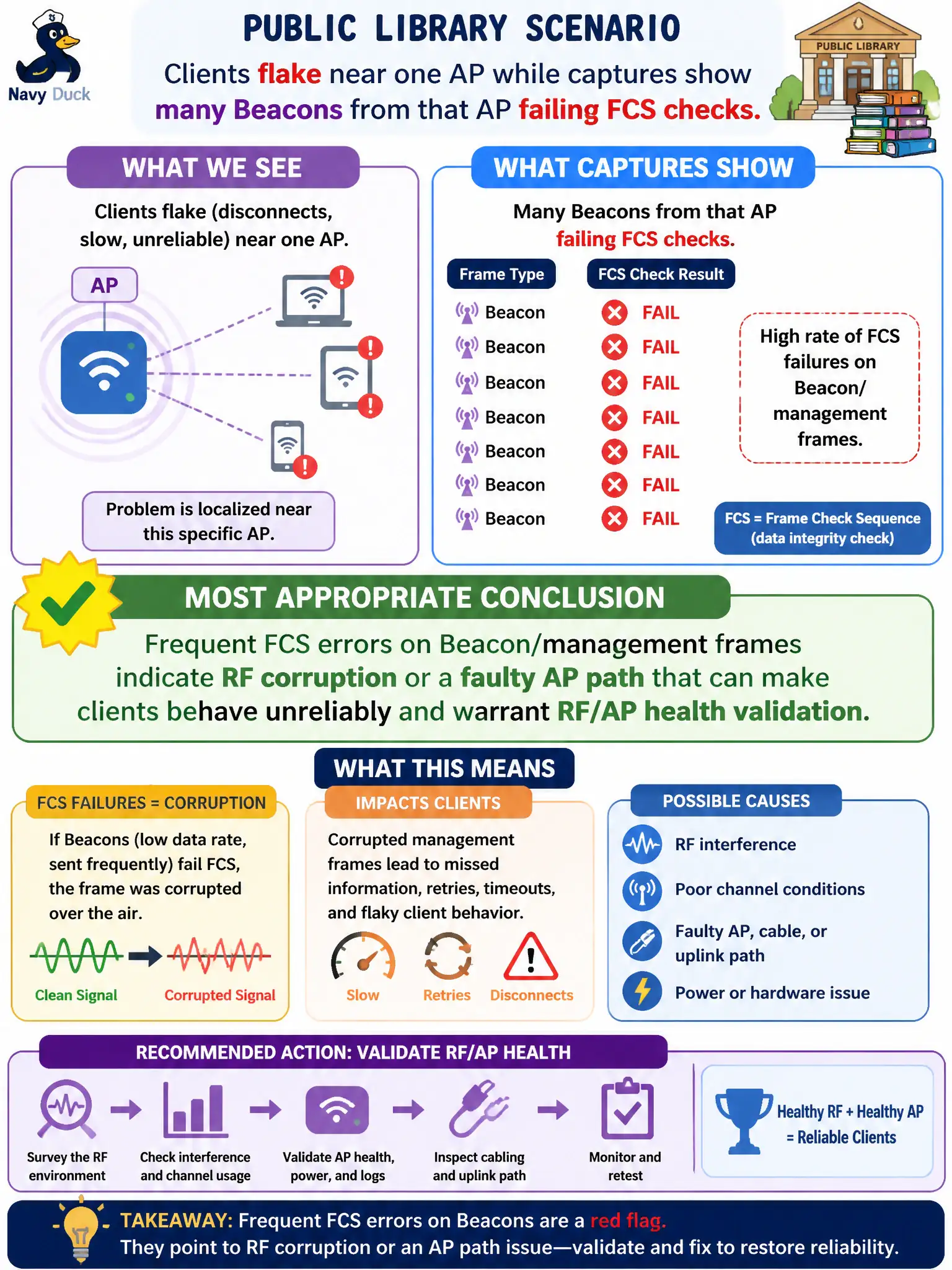 To Create an exciting colorful infographic that explains the concepts in the question: Question: Public library clients flake near one AP while captures show many Beacons from that AP failing FCS checks. What is the most appropriate conclusion? Correct Answer: Frequent FCS errors on Beacon/management frames indicate RF corruption or a faulty AP path that can make clients behave unreliably and warrant RF/AP health validation Put EVERY visible label in double quotes. No people. No A/B/C/D letters. In one of the four corners put a little "Navy Duck".