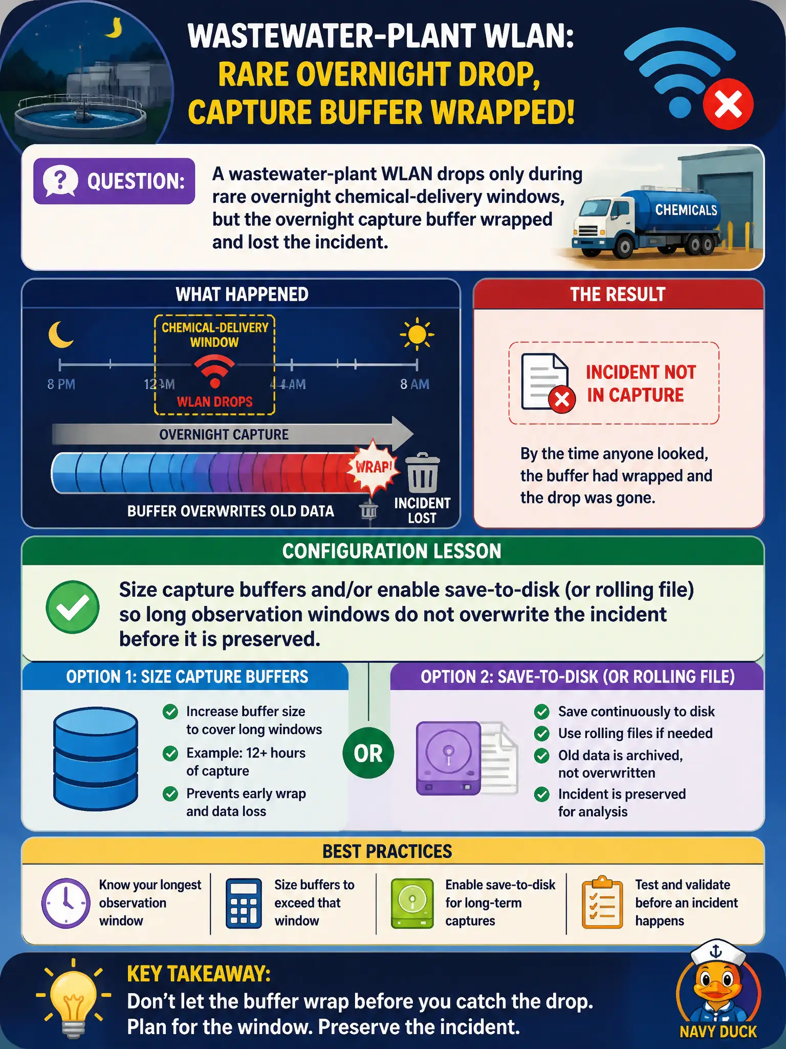 To Create an exciting colorful infographic that explains the concepts in the question: Question: A wastewater-plant WLAN drops only during rare overnight chemical-delivery windows, but the overnight capture buffer wrapped and lost the incident. What configuration lesson applies? Correct Answer: Size capture buffers and/or enable save-to-disk (or rolling file) so long observation windows do not overwrite the incident before it is preserved Put EVERY visible label in double quotes. No people. No A/B/C/D letters. In one of the four corners put a little "Navy Duck".