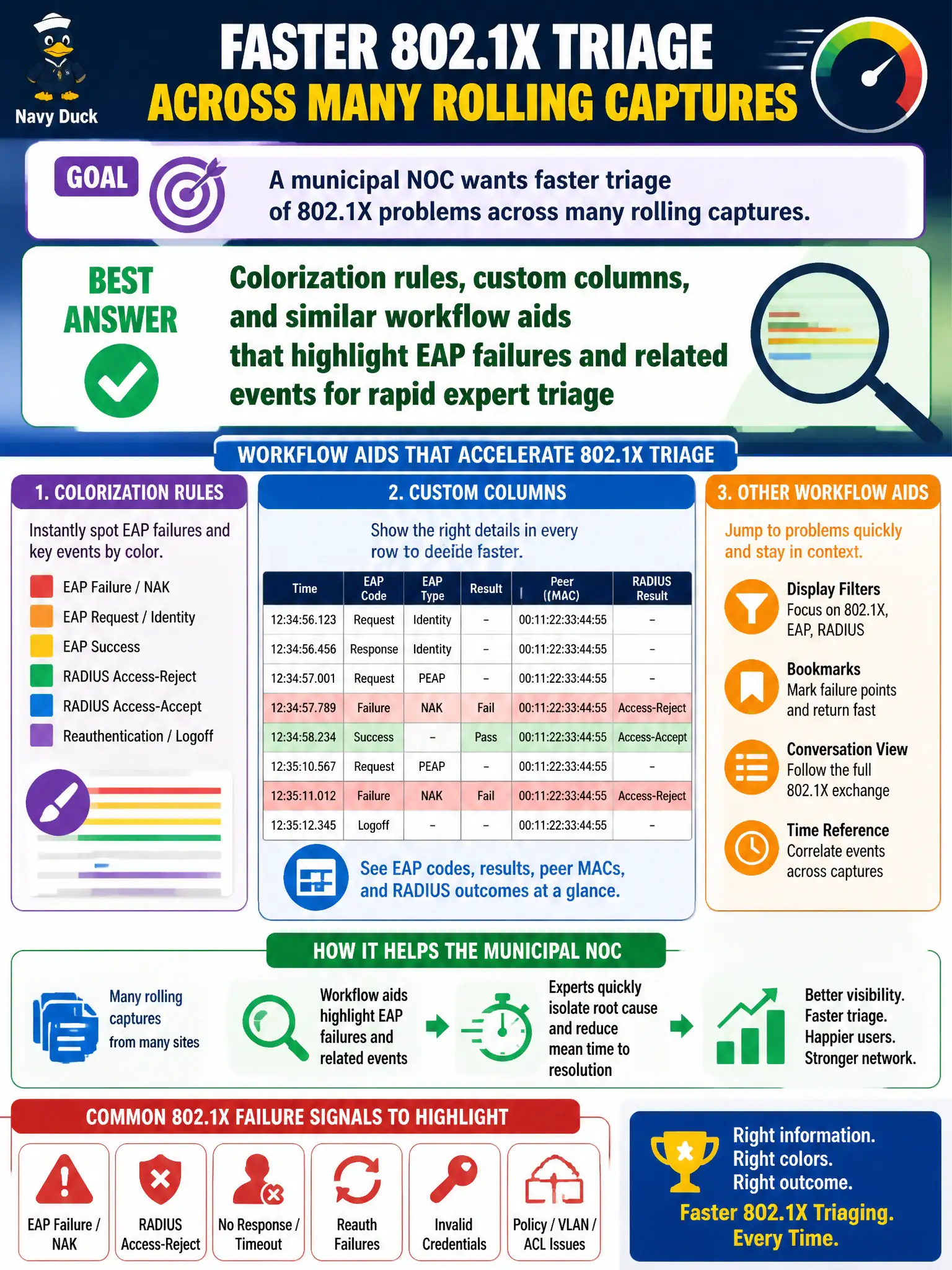 To Create an exciting colorful infographic that explains the concepts in the question: Question: A municipal NOC wants faster triage of 802.1X problems across many rolling captures. Which analyzer workflow aid best supports that goal? Correct Answer: Colorization rules, custom columns, and similar workflow aids that highlight EAP failures and related events for rapid expert triage Put EVERY visible label in double quotes. No people. No A/B/C/D letters. In one of the four corners put a little "Navy Duck".