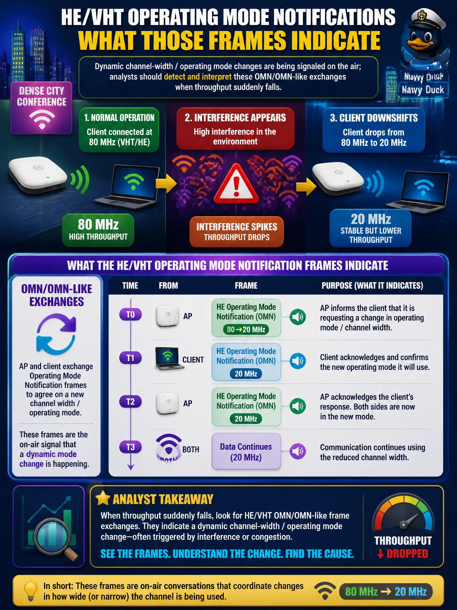 To Create an exciting colorful infographic that explains the concepts in the question: Question: During a dense city conference, captures show HE/VHT operating mode notifications as a client drops from 80 MHz to 20 MHz under interference. What do those frames indicate? Correct Answer: Dynamic channel-width / operating mode changes are being signaled on the air; analysts should detect and interpret these OMN/OMN-like exchanges when throughput suddenly falls Put EVERY visible label in double quotes. No people. No A/B/C/D letters. In one of the four corners put a little "Navy Duck".