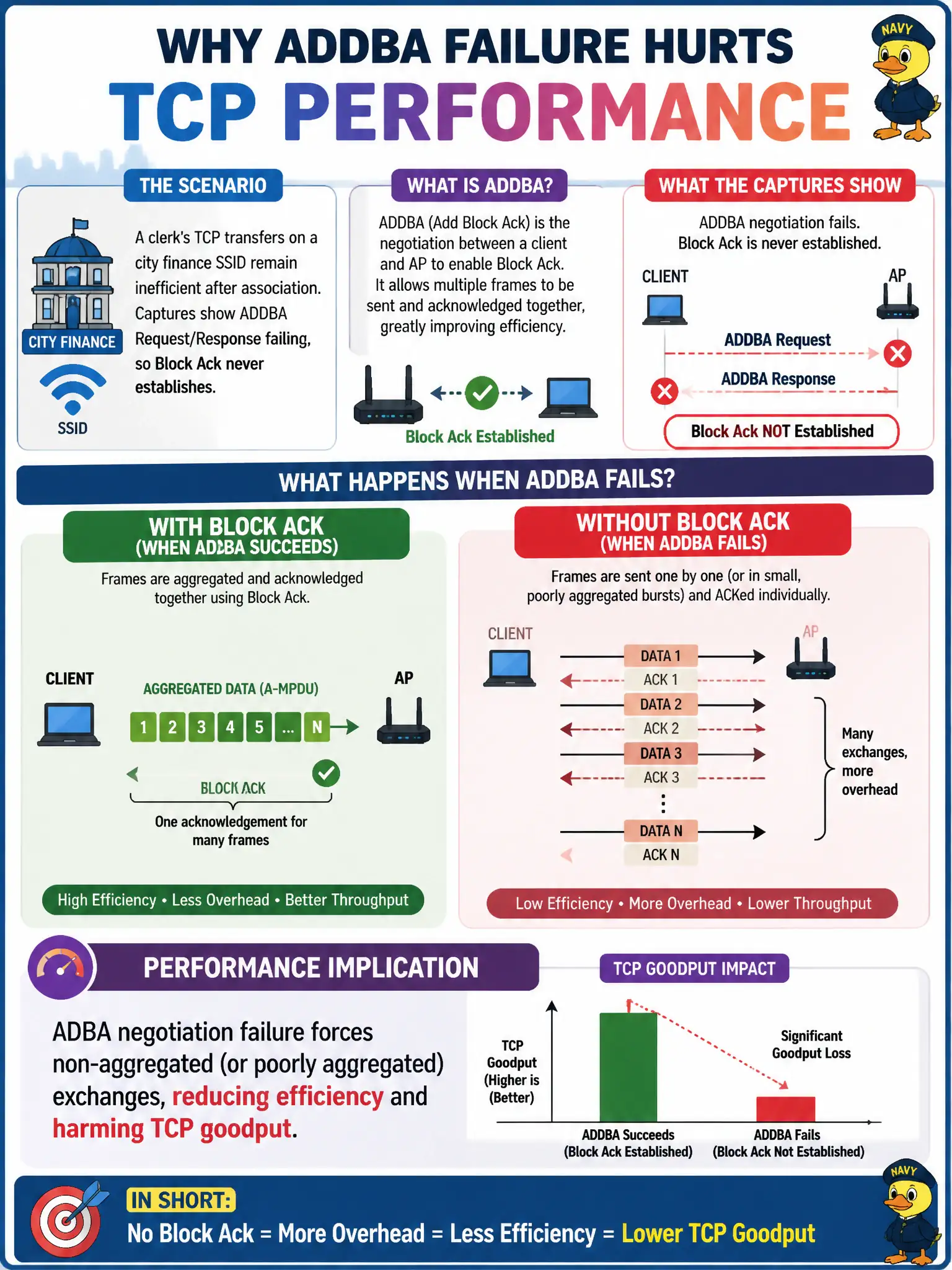 To Create an exciting colorful infographic that explains the concepts in the question: Question: A clerk's TCP transfers on a city finance SSID remain inefficient after association. Captures show ADDBA Request/Response failing, so Block Ack never establishes. What is the performance implication? Correct Answer: ADDBA negotiation failure forces non-aggregated (or poorly aggregated) exchanges, reducing efficiency and harming TCP goodput Put EVERY visible label in double quotes. No people. No A/B/C/D letters. In one of the four corners put a little "Navy Duck".