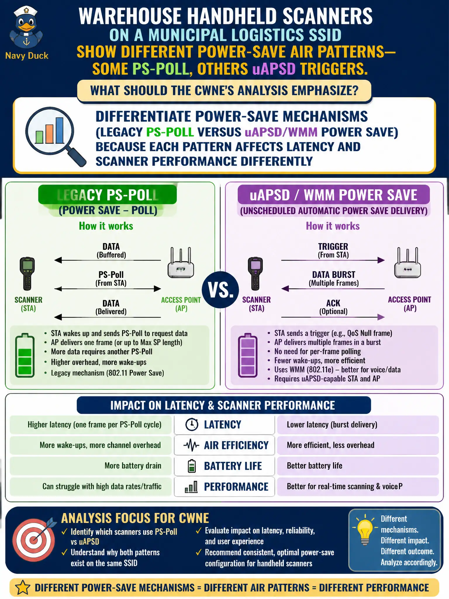 To Create an exciting colorful infographic that explains the concepts in the question: Question: Warehouse handheld scanners on a municipal logistics SSID show different power-save air patterns—some PS-Poll, others uAPSD triggers. What should the CWNE's analysis emphasize? Correct Answer: Differentiate power-save mechanisms (legacy PS-Poll versus uAPSD/WMM power save) because each pattern affects latency and scanner performance differently Put EVERY visible label in double quotes. No people. No A/B/C/D letters. In one of the four corners put a little "Navy Duck".