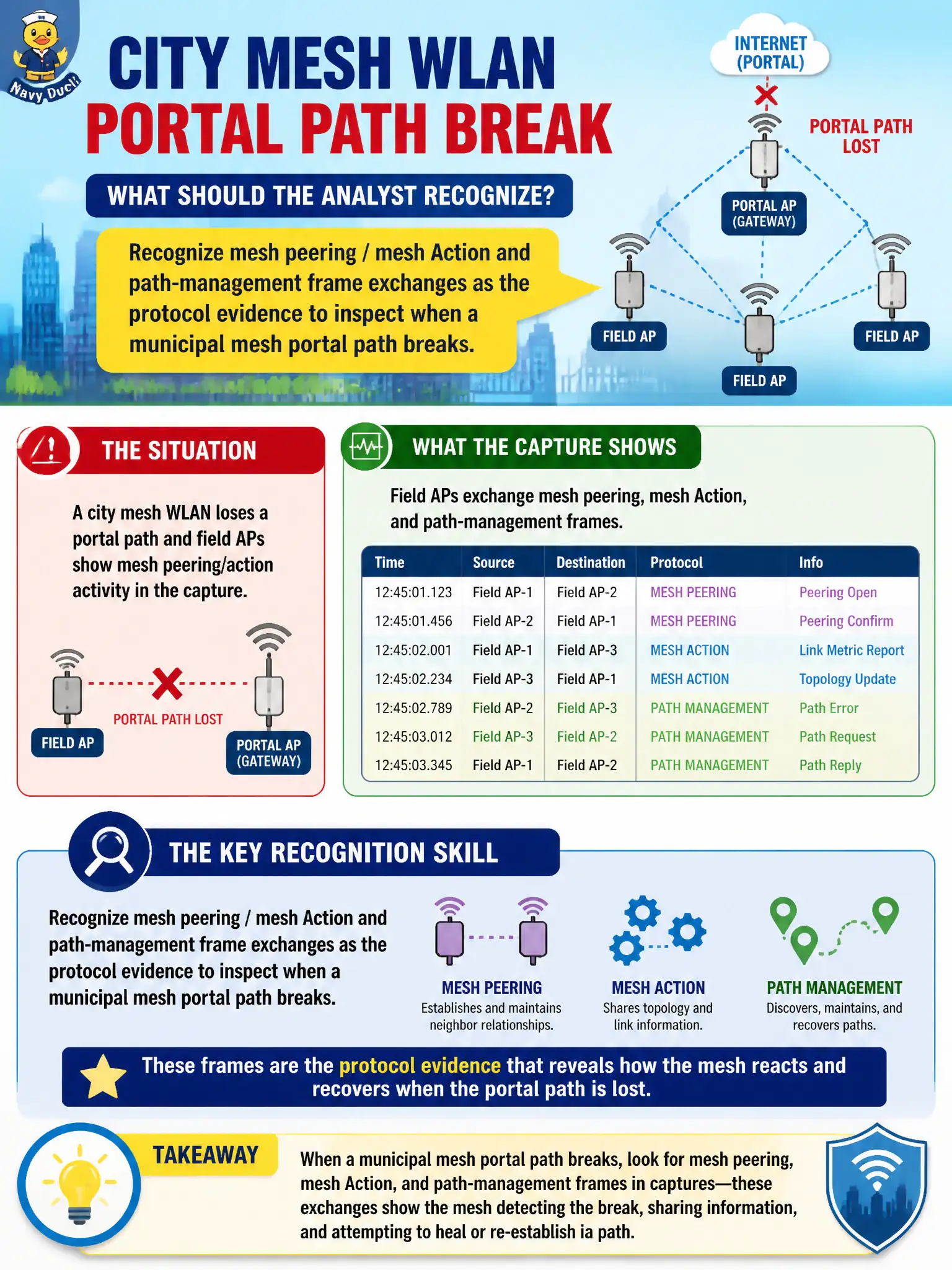 To Create an exciting colorful infographic that explains the concepts in the question: Question: A city mesh WLAN loses a portal path and field APs show mesh peering/action activity in the capture. What recognition skill should the analyst apply? Correct Answer: Recognize mesh peering / mesh Action and path-management frame exchanges as the protocol evidence to inspect when a municipal mesh portal path breaks Put EVERY visible label in double quotes. No people. No A/B/C/D letters. In one of the four corners put a little "Navy Duck".