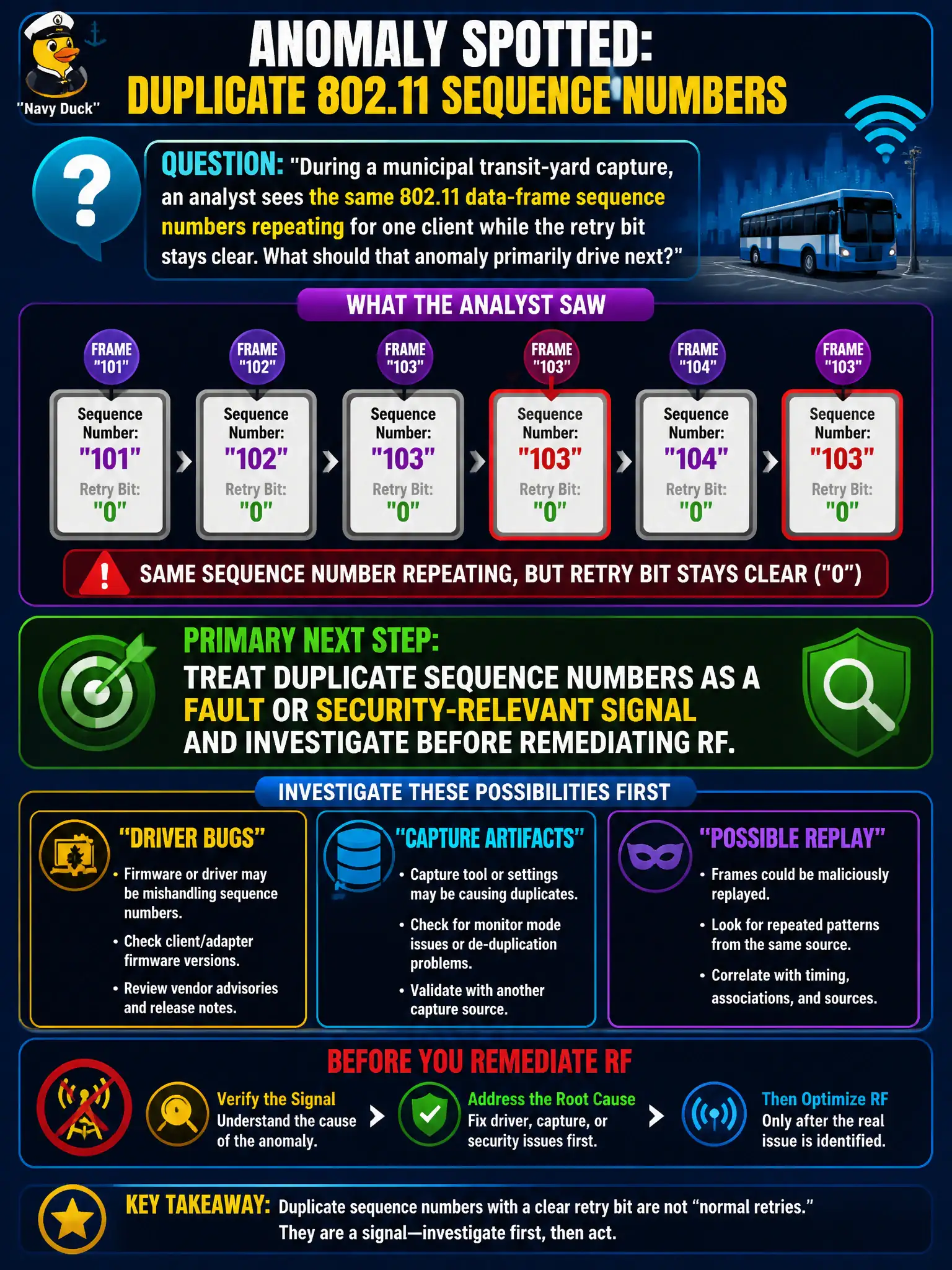 To Create an exciting colorful infographic that explains the concepts in the question: Question: During a municipal transit-yard capture, an analyst sees the same 802.11 data-frame sequence numbers repeating for one client while the retry bit stays clear. What should that anomaly primarily drive next? Correct Answer: Treat duplicate sequence numbers as a fault or security-relevant signal and investigate driver bugs, capture artifacts, or possible replay before remediating RF. Put EVERY visible label in double quotes. No people. No A/B/C/D letters. In one of the four corners put a little "Navy Duck".