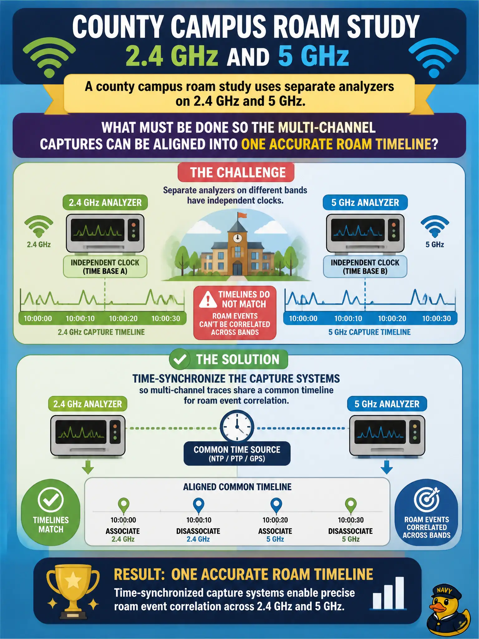 To Create an exciting colorful infographic that explains the concepts in the question: Question: A county campus roam study uses separate analyzers on 2.4 GHz and 5 GHz. What must be done so the multi-channel captures can be aligned into one accurate roam timeline? Correct Answer: Time-synchronize the capture systems so multi-channel traces share a common timeline for roam event correlation. Put EVERY visible label in double quotes. No people. No A/B/C/D letters. In one of the four corners put a little "Navy Duck".