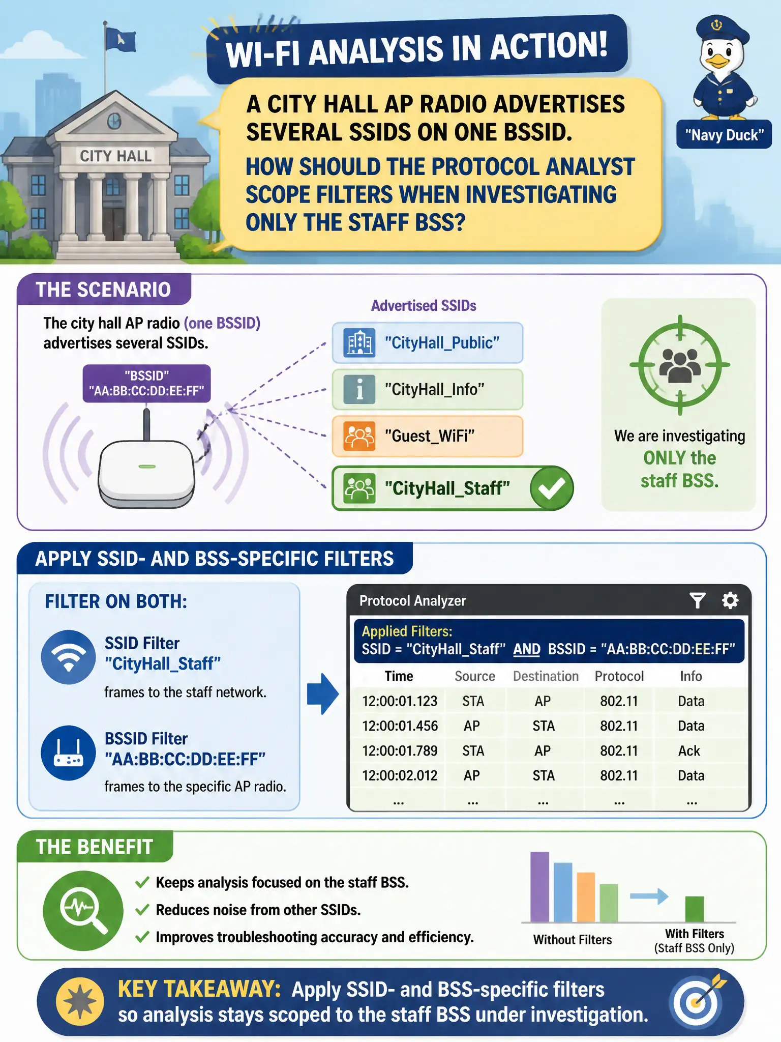 To Create an exciting colorful infographic that explains the concepts in the question: Question: A city hall AP radio advertises several SSIDs on one BSSID. How should the protocol analyst scope filters when investigating only the staff BSS? Correct Answer: Apply SSID- and BSS-specific filters so analysis stays scoped to the staff BSS under investigation. Put EVERY visible label in double quotes. No people. No A/B/C/D letters. In one of the four corners put a little "Navy Duck".