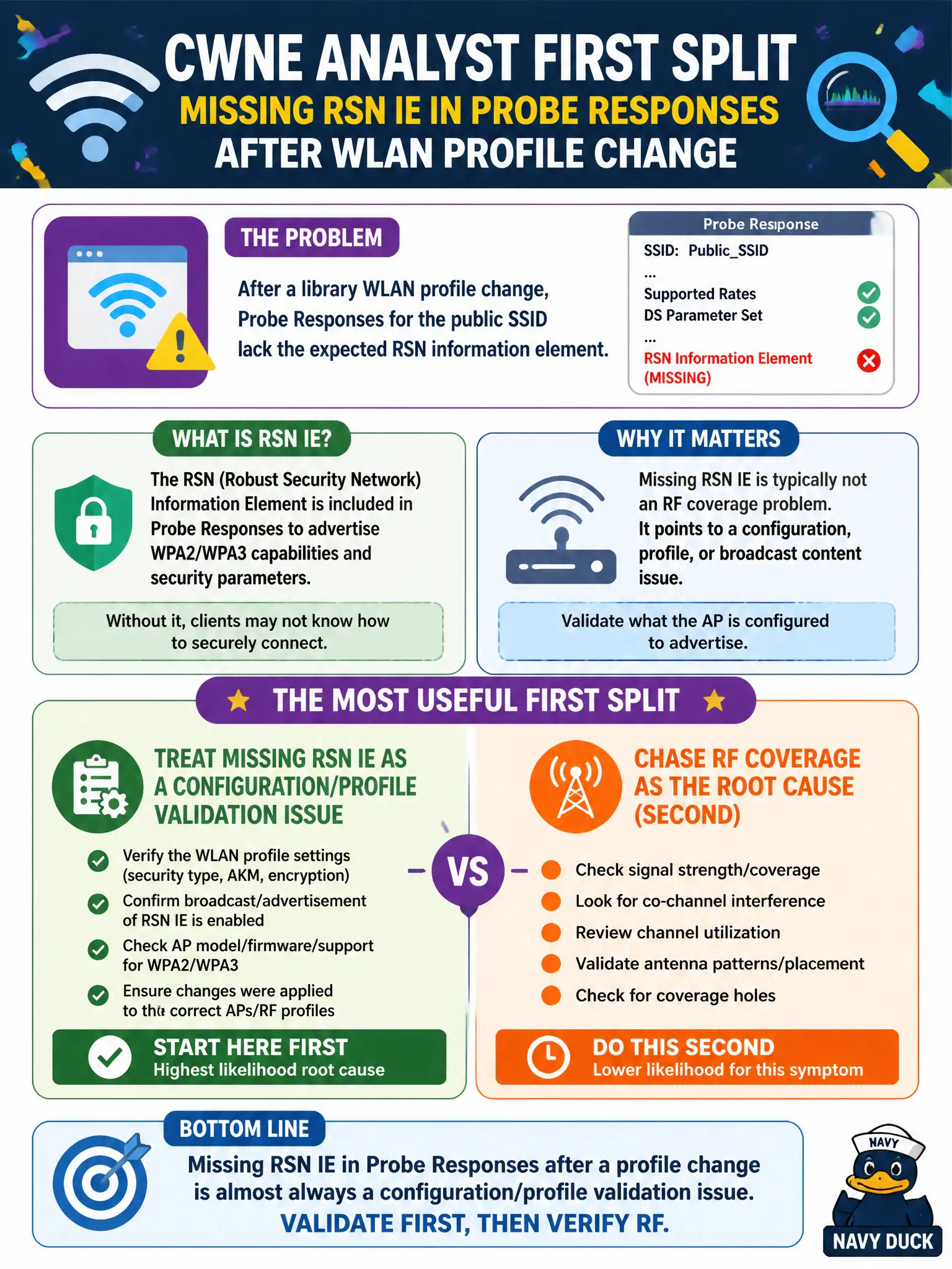 To Create an exciting colorful infographic that explains the concepts in the question: Question: After a library WLAN profile change, Probe Responses for the public SSID lack the expected RSN information element. What is the most useful first split for the CWNE analyst? Correct Answer: Treat the missing RSN IE as a configuration/profile validation issue before chasing RF coverage as the root cause. Put EVERY visible label in double quotes. No people. No A/B/C/D letters. In one of the four corners put a little "Navy Duck".