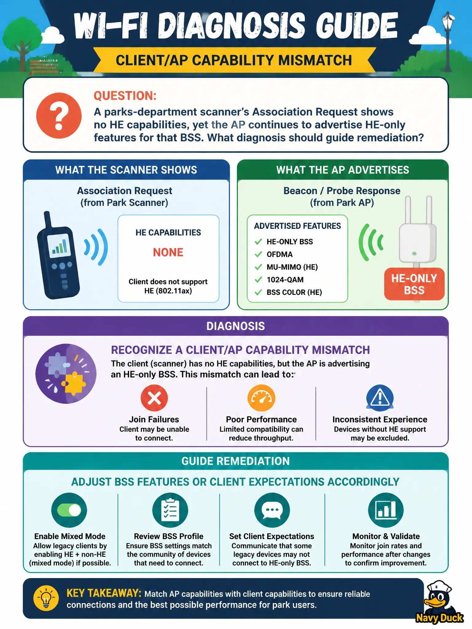 To Create an exciting colorful infographic that explains the concepts in the question: Question: A parks-department scanner’s Association Request shows no HE capabilities, yet the AP continues to advertise HE-only features for that BSS. What diagnosis should guide remediation? Correct Answer: Recognize a client/AP capability mismatch that can limit join success or performance, then adjust BSS features or client expectations accordingly. Put EVERY visible label in double quotes. No people. No A/B/C/D letters. In one of the four corners put a little "Navy Duck".