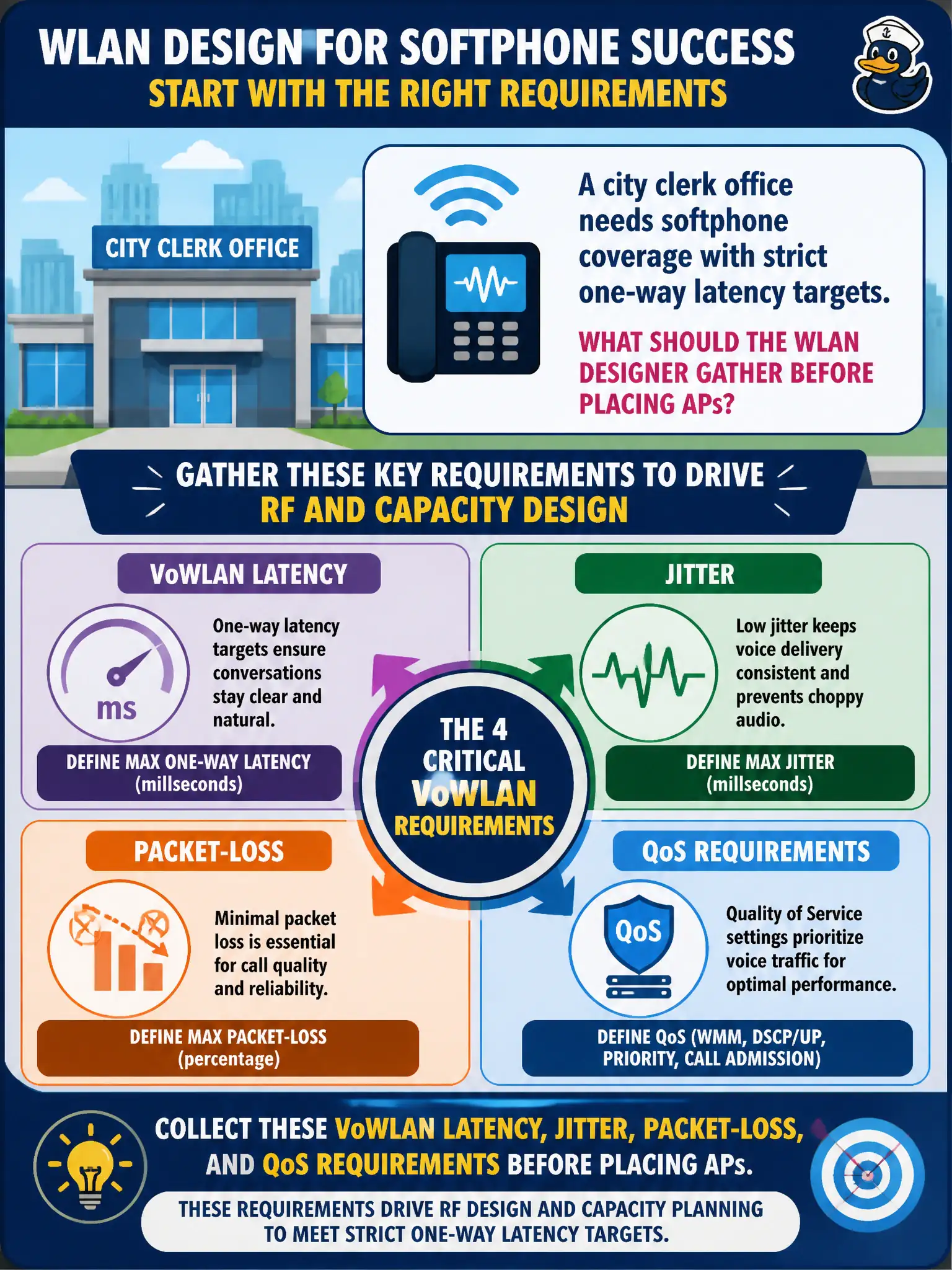 To Create an exciting colorful infographic that explains the concepts in the question: Question: A city clerk office needs softphone coverage with strict one-way latency targets. What should the WLAN designer gather before placing APs? Correct Answer: VoWLAN latency, jitter, packet-loss, and QoS requirements that will drive RF and capacity design. Put EVERY visible label in double quotes. No people. No A/B/C/D letters. In one of the four corners put a little "Navy Duck".