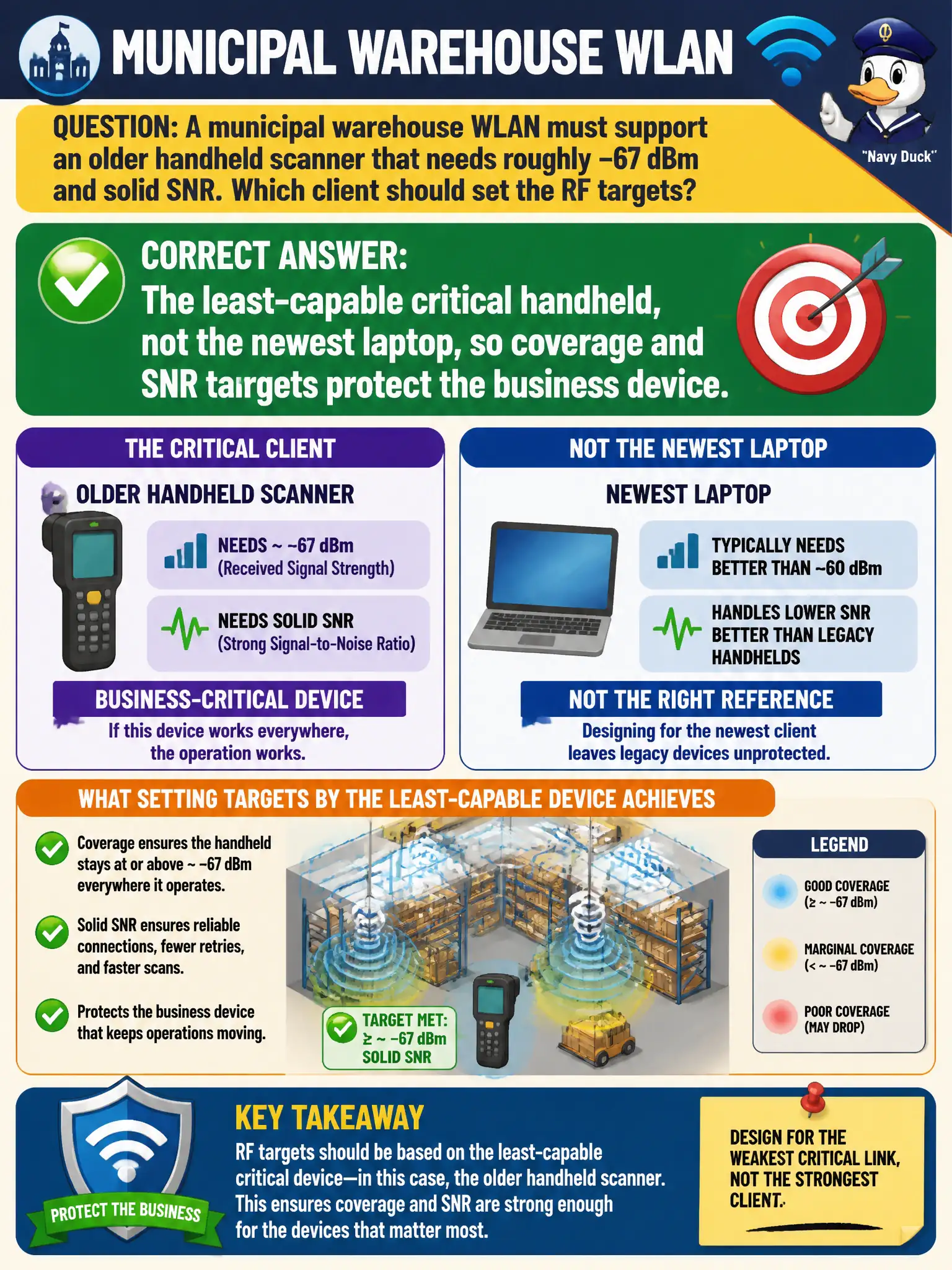 To Create an exciting colorful infographic that explains the concepts in the question: Question: A municipal warehouse WLAN must support an older handheld scanner that needs roughly −67 dBm and solid SNR. Which client should set the RF targets? Correct Answer: The least-capable critical handheld, not the newest laptop, so coverage and SNR targets protect the business device. Put EVERY visible label in double quotes. No people. No A/B/C/D letters. In one of the four corners put a little "Navy Duck".