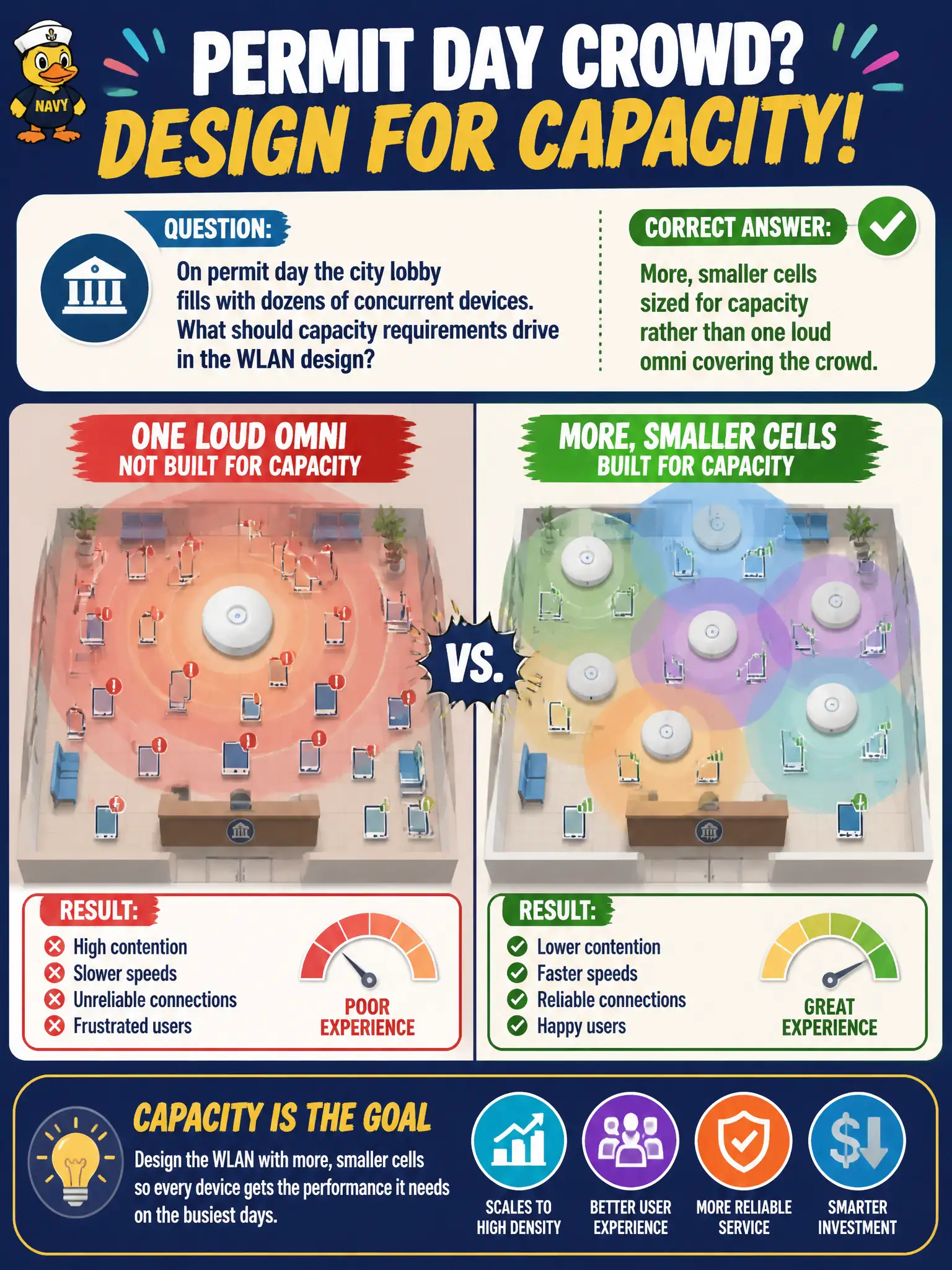 To Create an exciting colorful infographic that explains the concepts in the question: Question: On permit day the city lobby fills with dozens of concurrent devices. What should capacity requirements drive in the WLAN design? Correct Answer: More, smaller cells sized for capacity rather than one loud omni covering the crowd. Put EVERY visible label in double quotes. No people. No A/B/C/D letters. In one of the four corners put a little "Navy Duck".