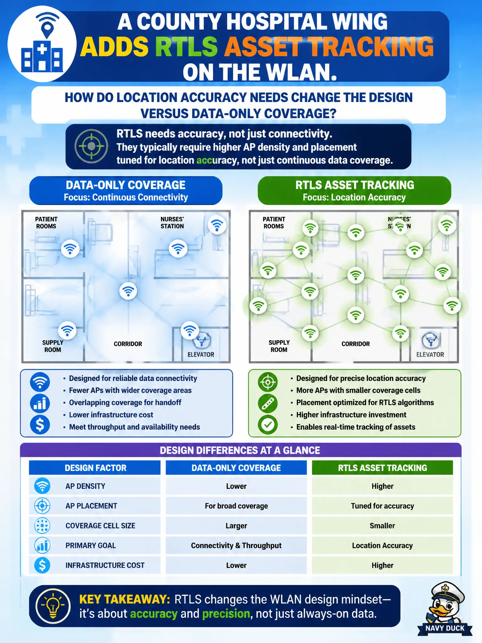 To Create an exciting colorful infographic that explains the concepts in the question: Question: A county hospital wing adds RTLS asset tracking on the WLAN. How do location accuracy needs change the design versus data-only coverage? Correct Answer: They typically require higher AP density and placement tuned for location accuracy, not just continuous data coverage. Put EVERY visible label in double quotes. No people. No A/B/C/D letters. In one of the four corners put a little "Navy Duck".