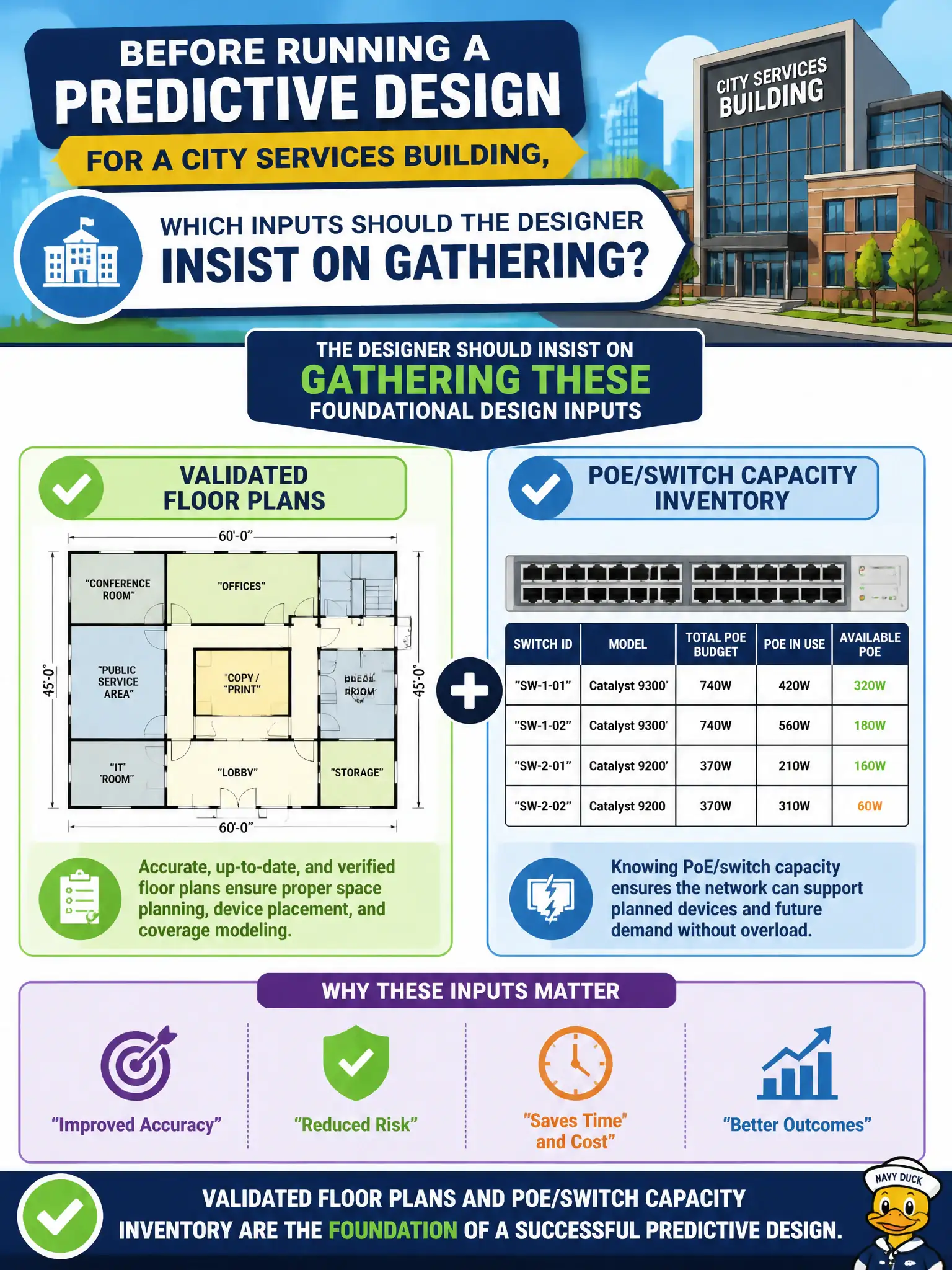 To Create an exciting colorful infographic that explains the concepts in the question: Question: Before running a predictive design for a city services building, which inputs should the designer insist on gathering? Correct Answer: Validated floor plans and PoE/switch capacity inventory as foundational design inputs. Put EVERY visible label in double quotes. No people. No A/B/C/D letters. In one of the four corners put a little "Navy Duck".
