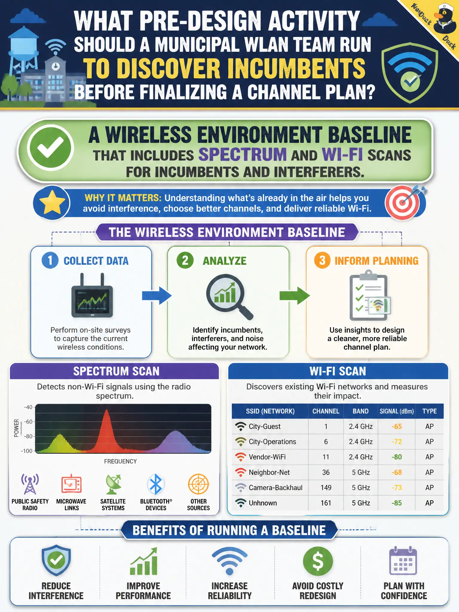 To Create an exciting colorful infographic that explains the concepts in the question: Question: What pre-design activity should a municipal WLAN team run to discover incumbents before finalizing a channel plan? Correct Answer: A wireless environment baseline that includes spectrum and Wi-Fi scans for incumbents and interferers. Put EVERY visible label in double quotes. No people. No A/B/C/D letters. In one of the four corners put a little "Navy Duck".