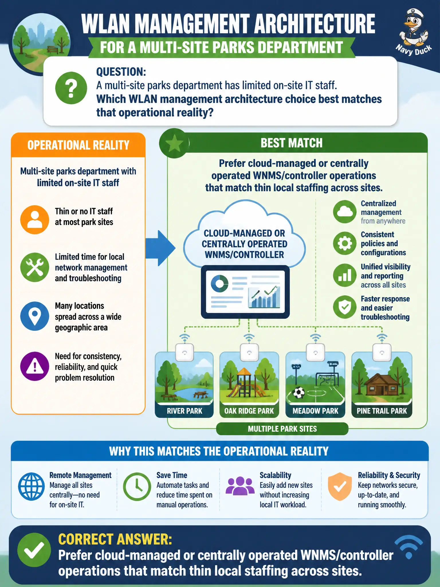 To Create an exciting colorful infographic that explains the concepts in the question: Question: A multi-site parks department has limited on-site IT staff. Which WLAN management architecture choice best matches that operational reality? Correct Answer: Prefer cloud-managed or centrally operated WNMS/controller operations that match thin local staffing across sites. Put EVERY visible label in double quotes. No people. No A/B/C/D letters. In one of the four corners put a little "Navy Duck".
