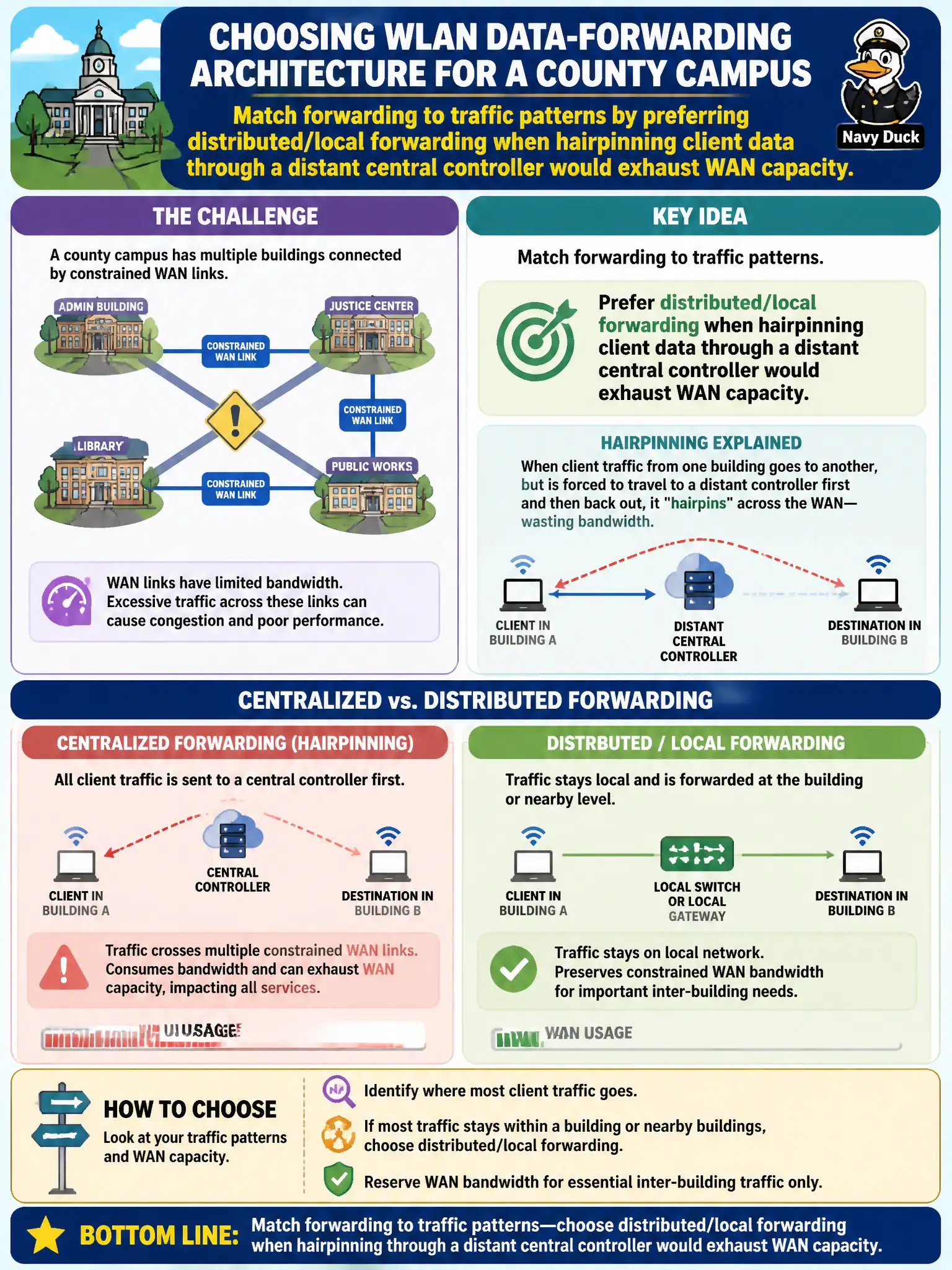 To Create an exciting colorful infographic that explains the concepts in the question: Question: A county campus has constrained WAN links between buildings. How should WLAN data-forwarding architecture be chosen? Correct Answer: Match forwarding to traffic patterns by preferring distributed/local forwarding when hairpinning client data through a distant central controller would exhaust WAN capacity. Put EVERY visible label in double quotes. No people. No A/B/C/D letters. In one of the four corners put a little "Navy Duck".