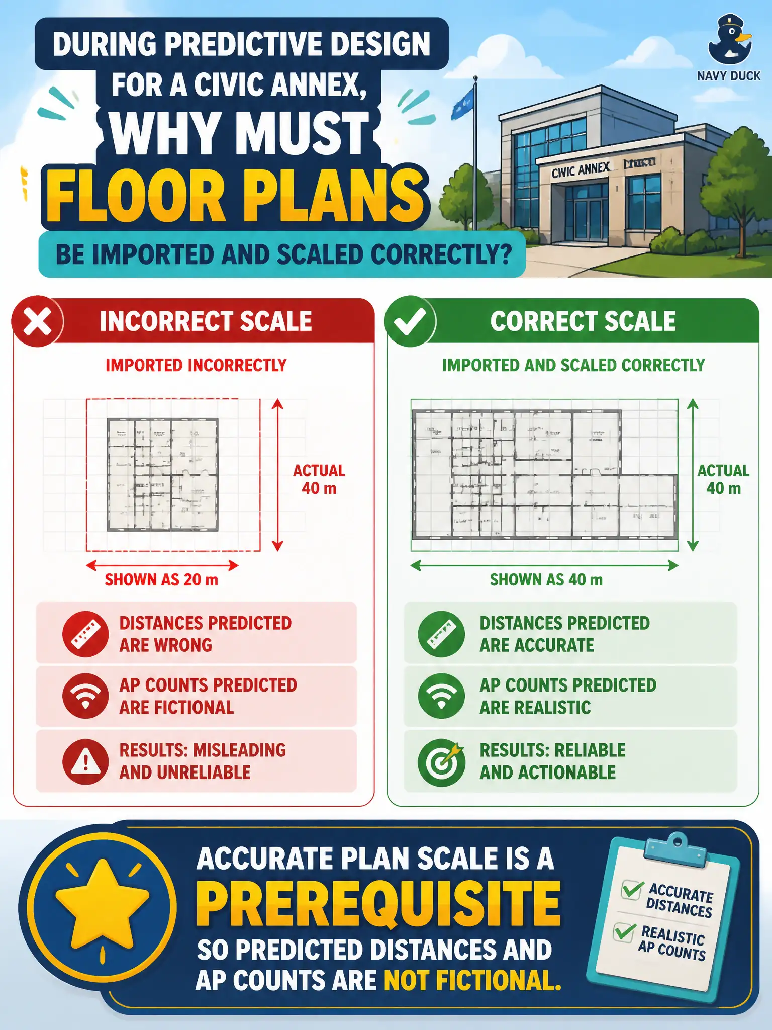 To Create an exciting colorful infographic that explains the concepts in the question: Question: During predictive design for a civic annex, why must floor plans be imported and scaled correctly? Correct Answer: Accurate plan scale is a prerequisite so predicted distances and AP counts are not fictional. Put EVERY visible label in double quotes. No people. No A/B/C/D letters. In one of the four corners put a little "Navy Duck".